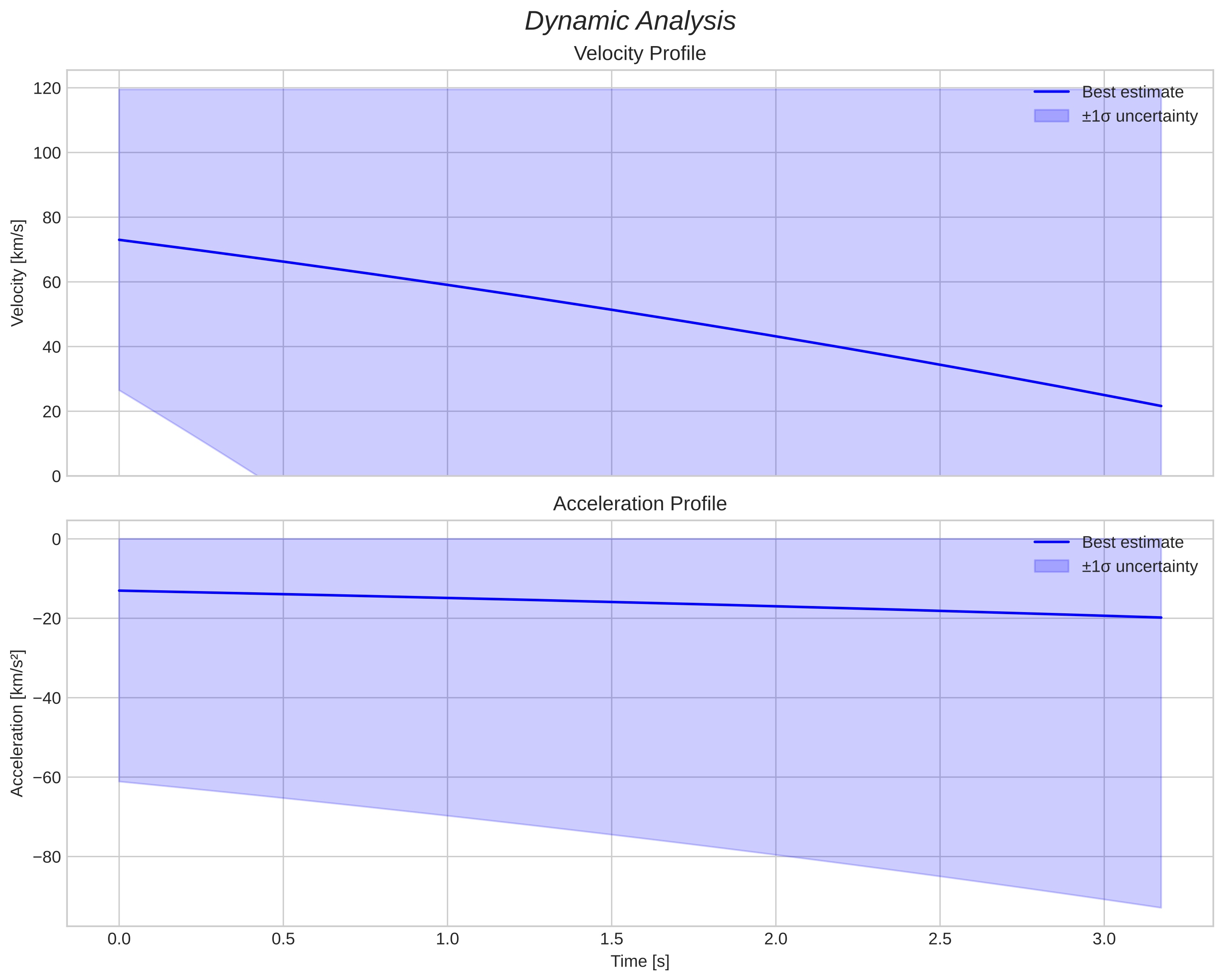 speed and acceleration