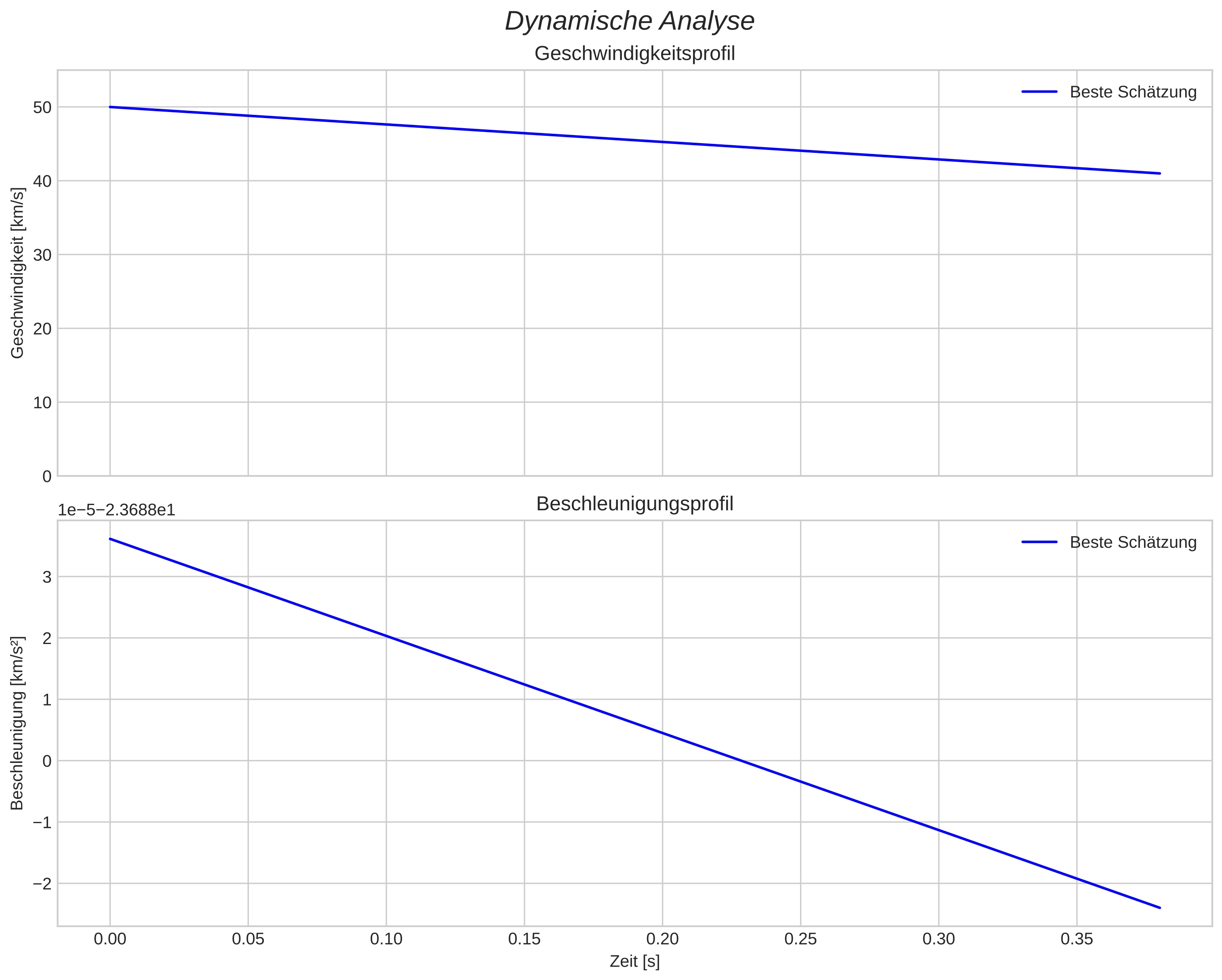 speed and acceleration