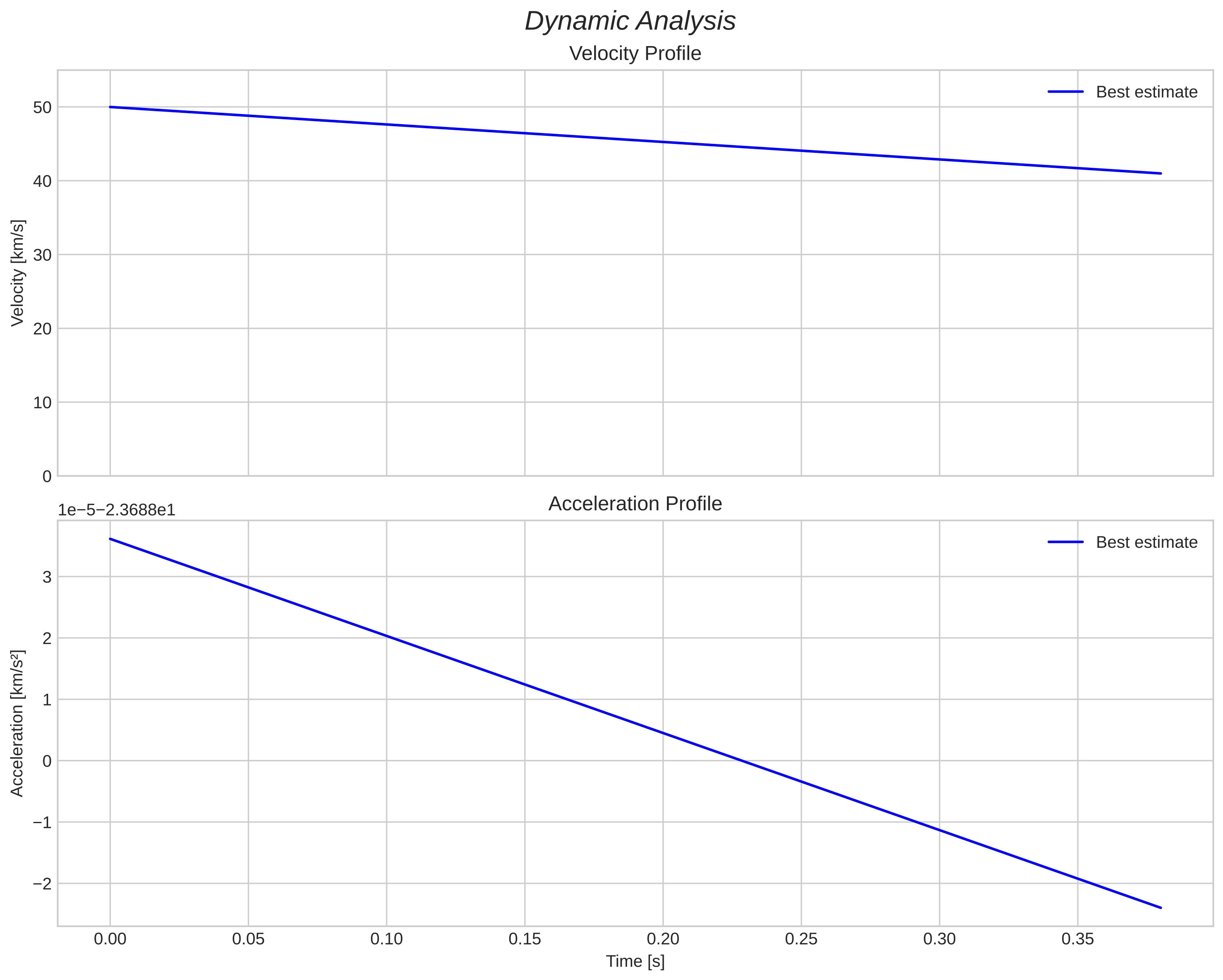speed and acceleration