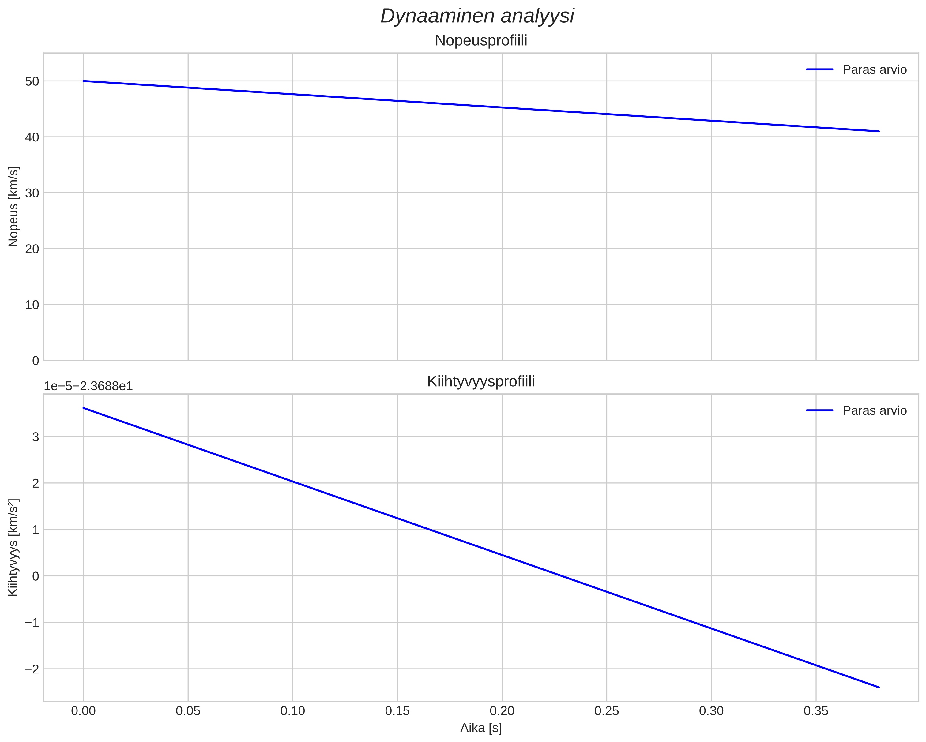speed and acceleration