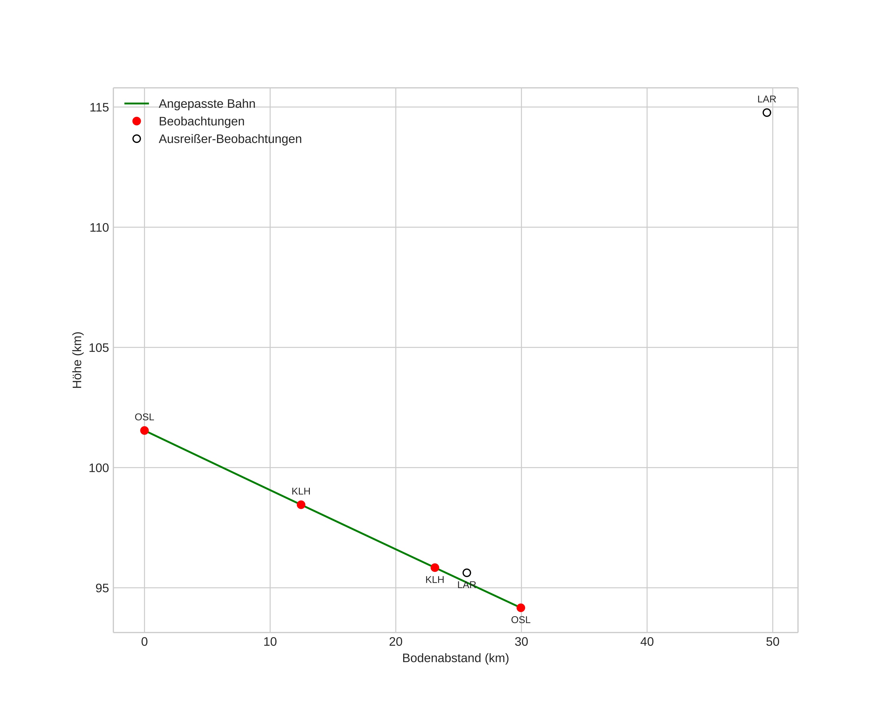 height profile