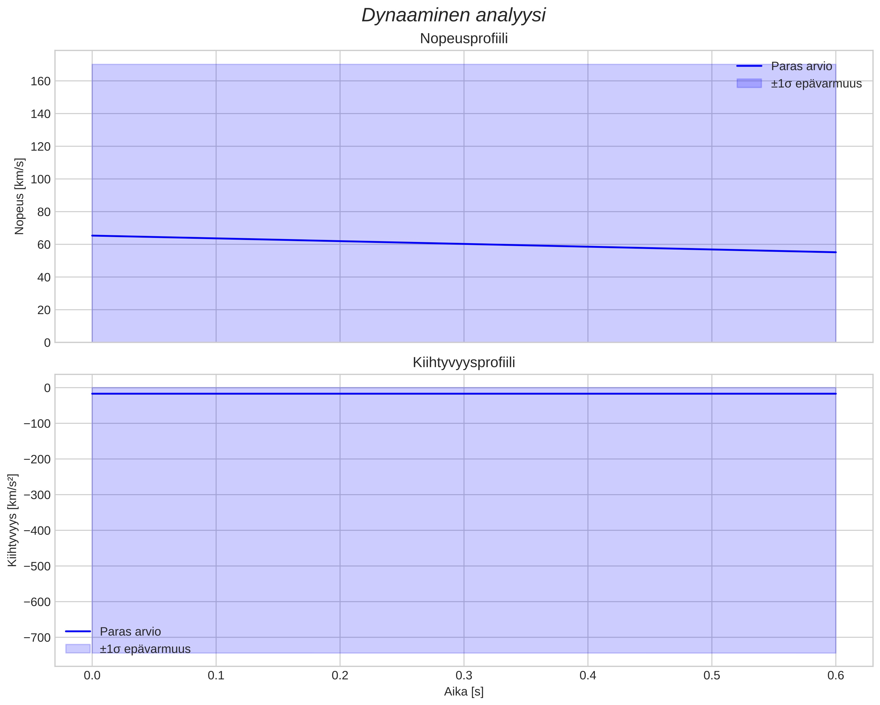 speed and acceleration