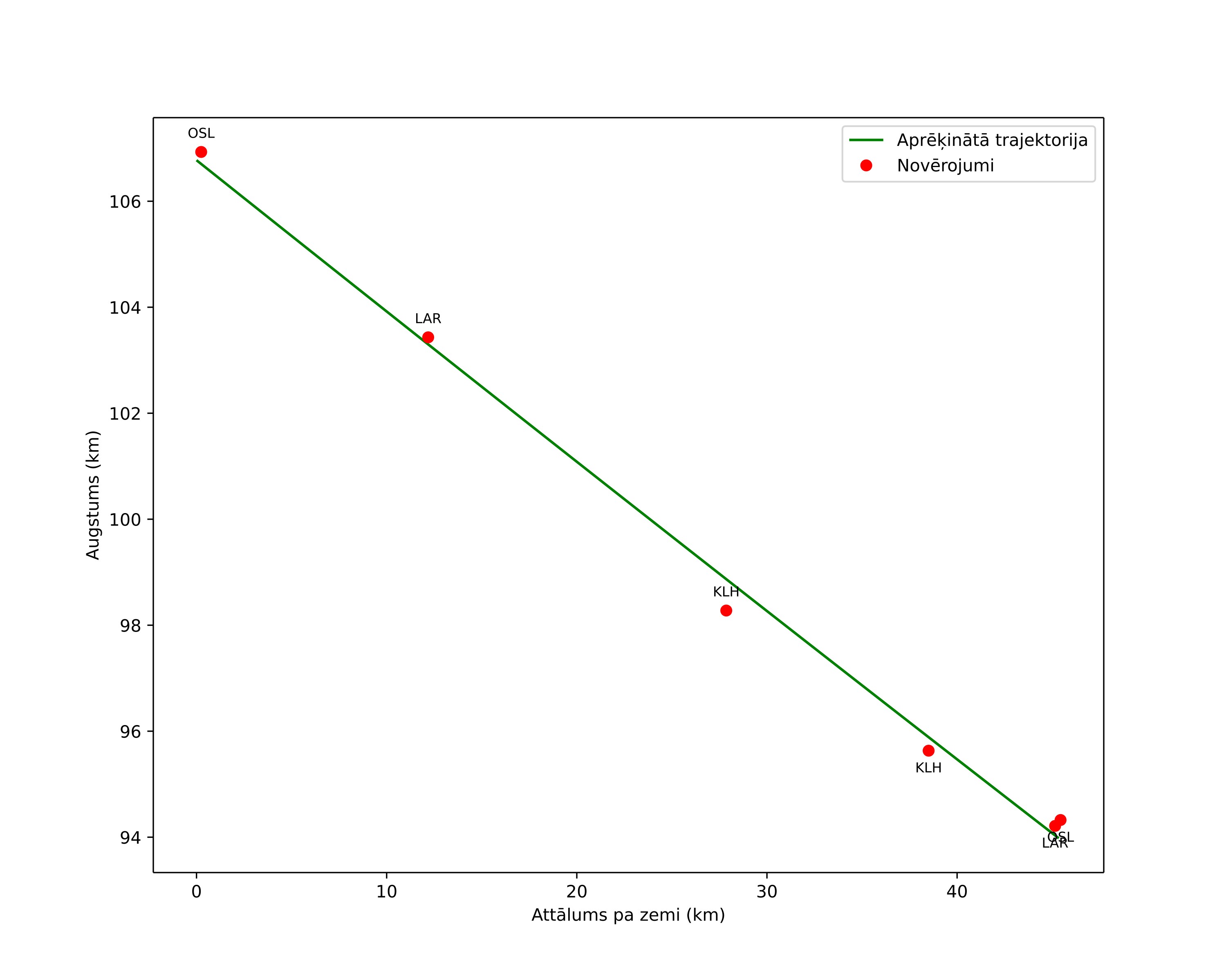 height profile