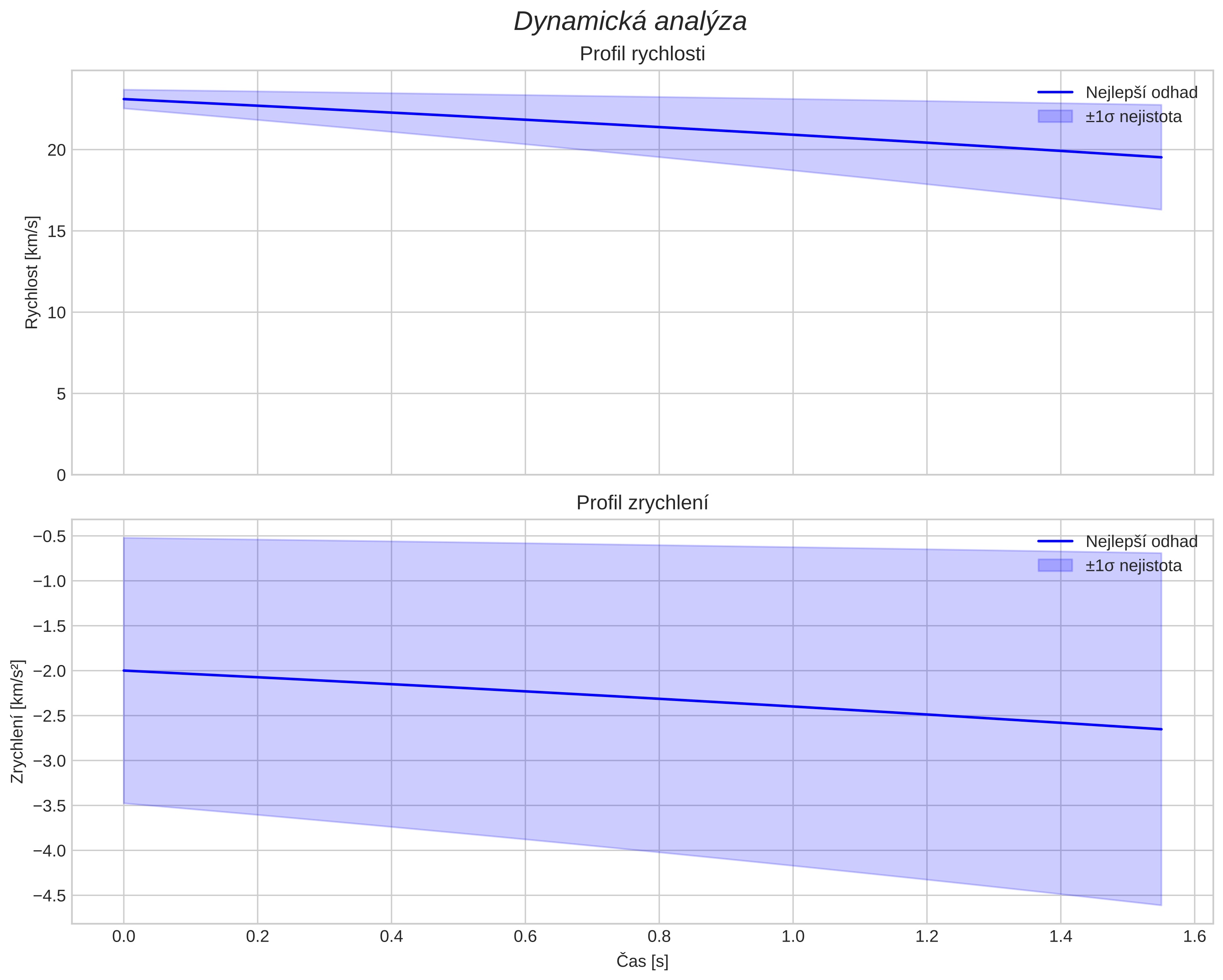 speed and acceleration