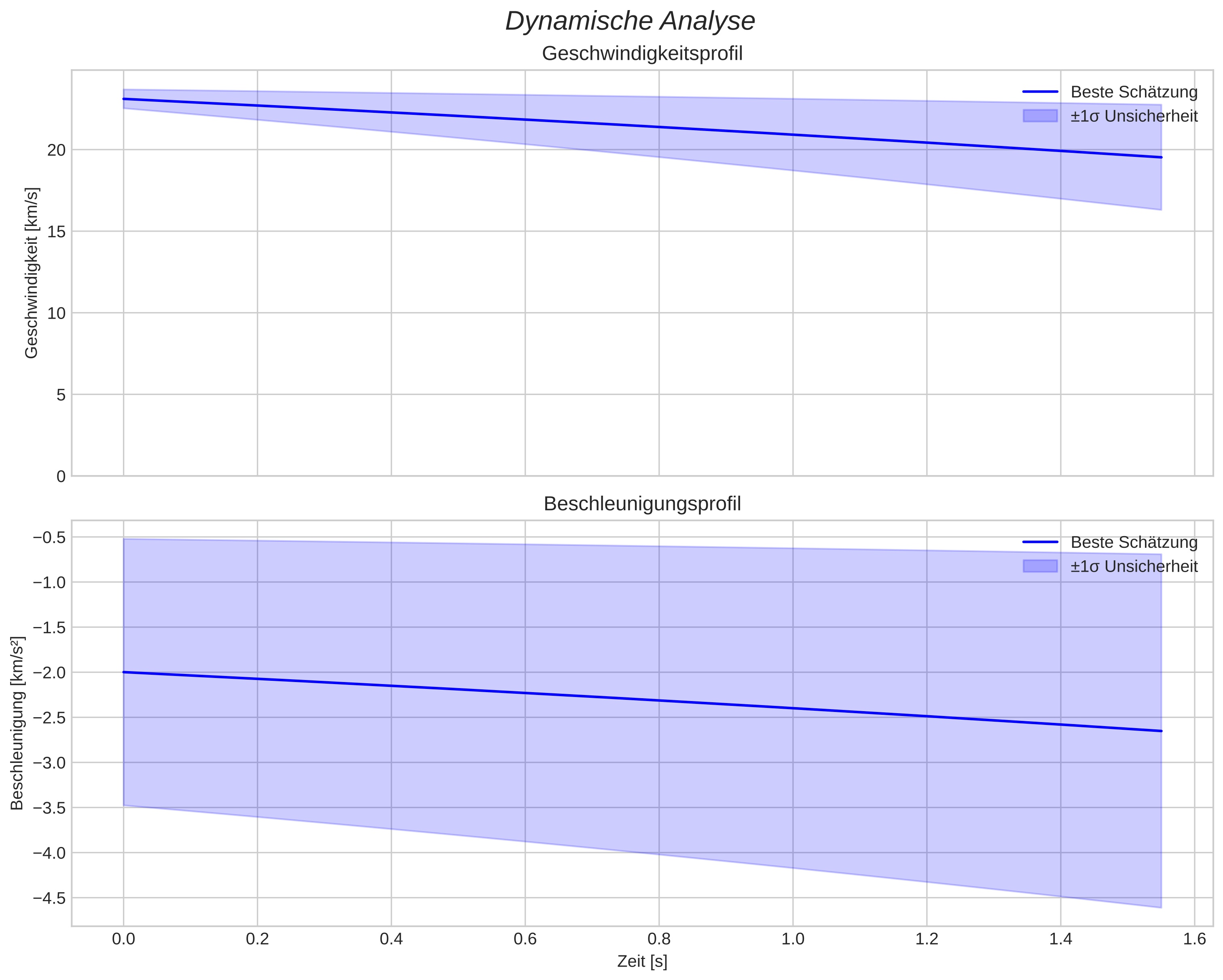 speed and acceleration