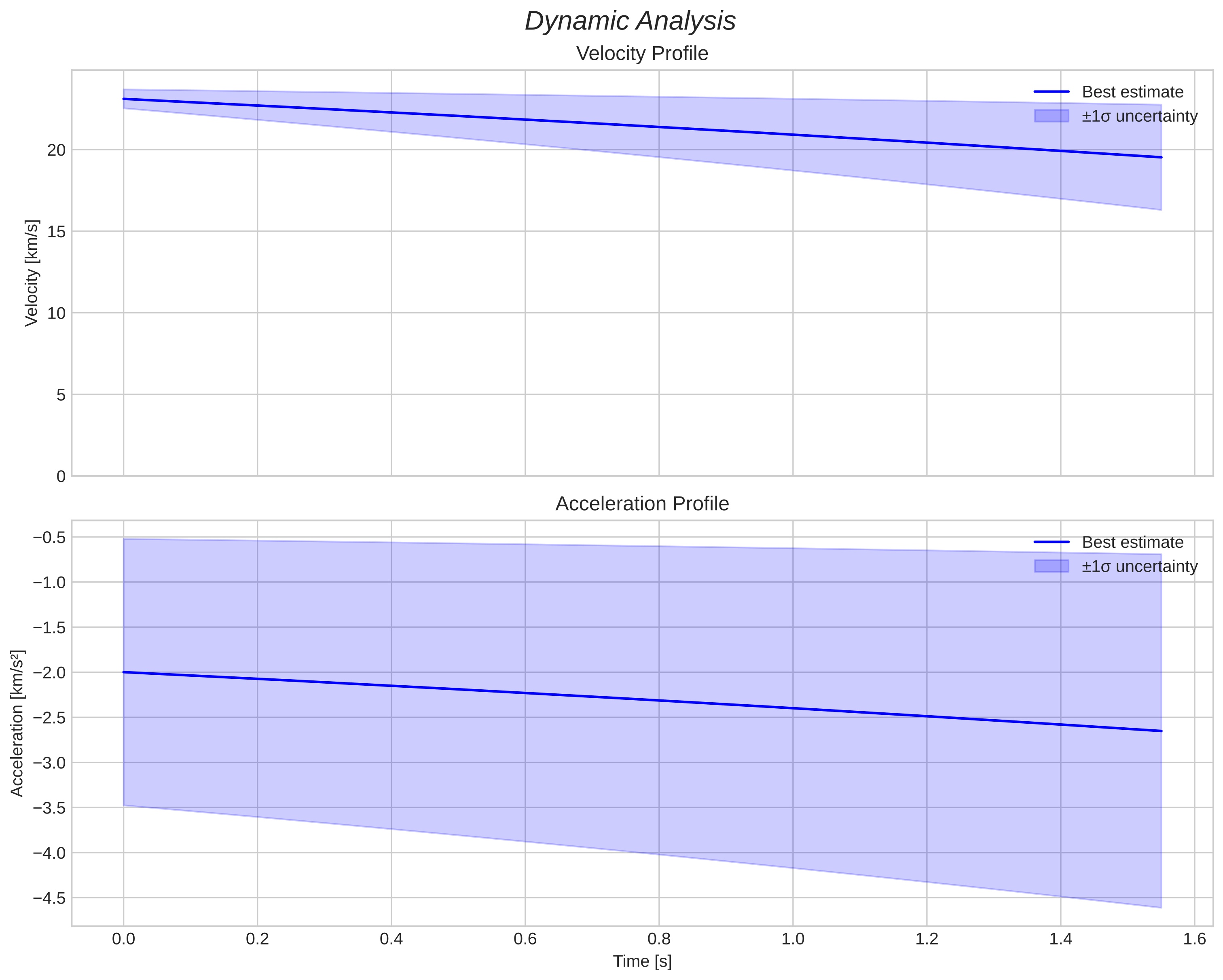 speed and acceleration