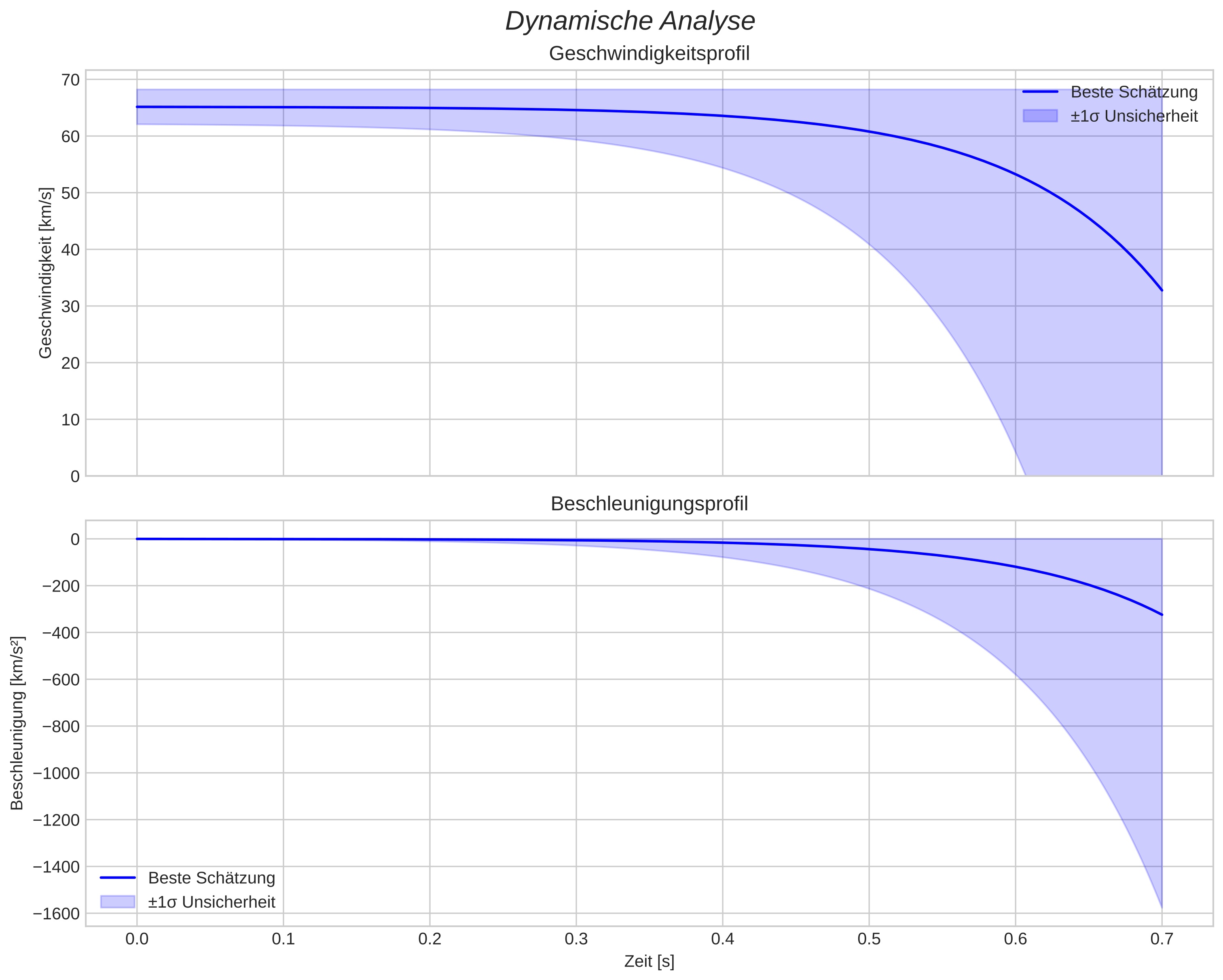 speed and acceleration