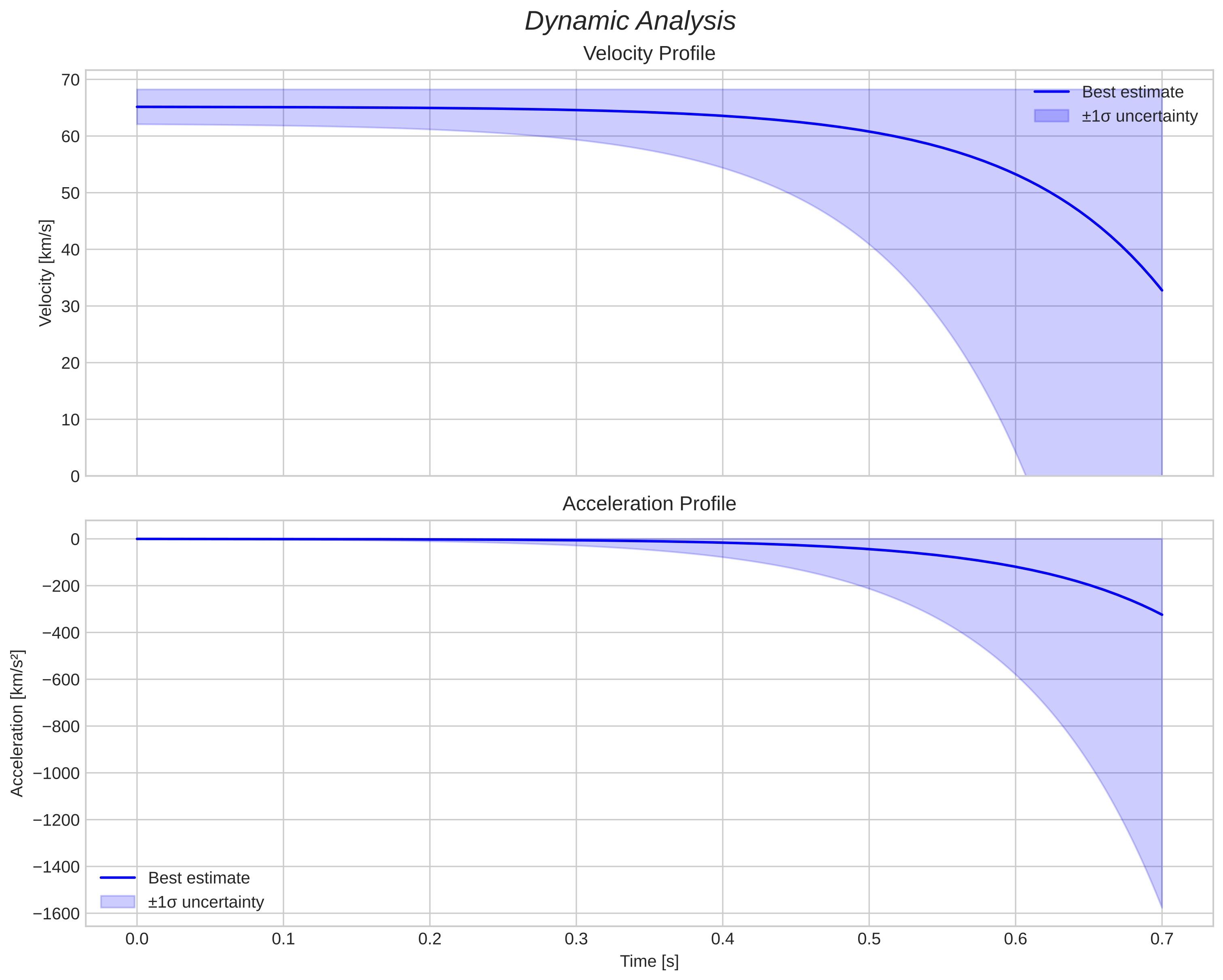 speed and acceleration