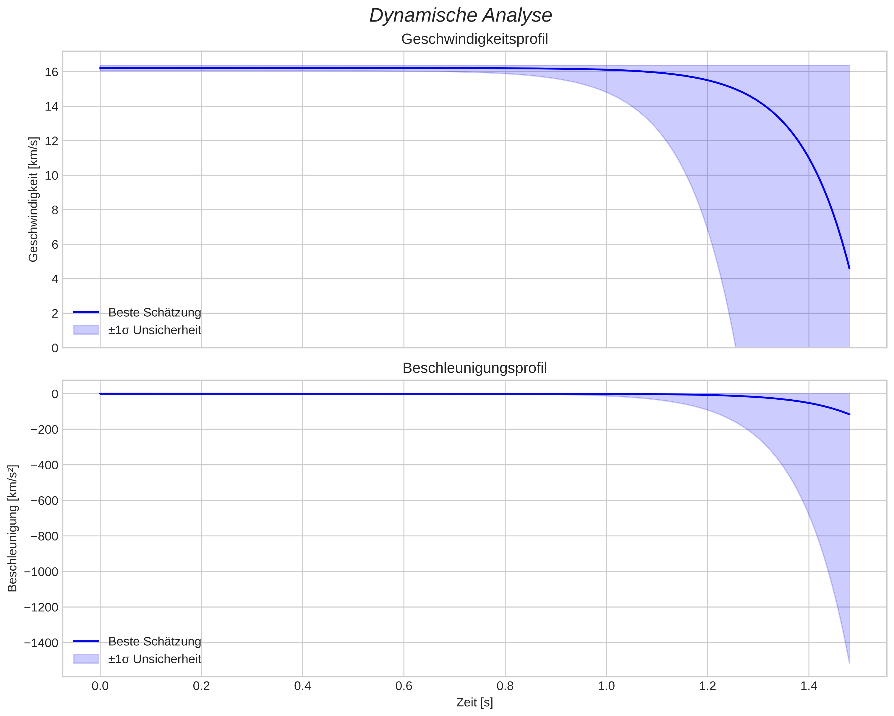speed and acceleration