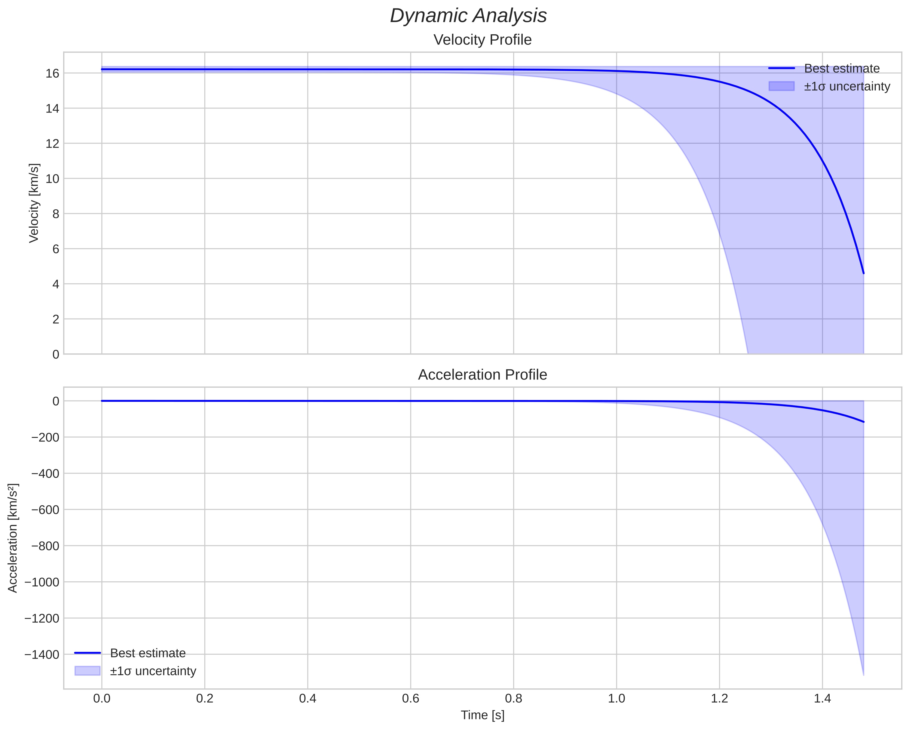 speed and acceleration