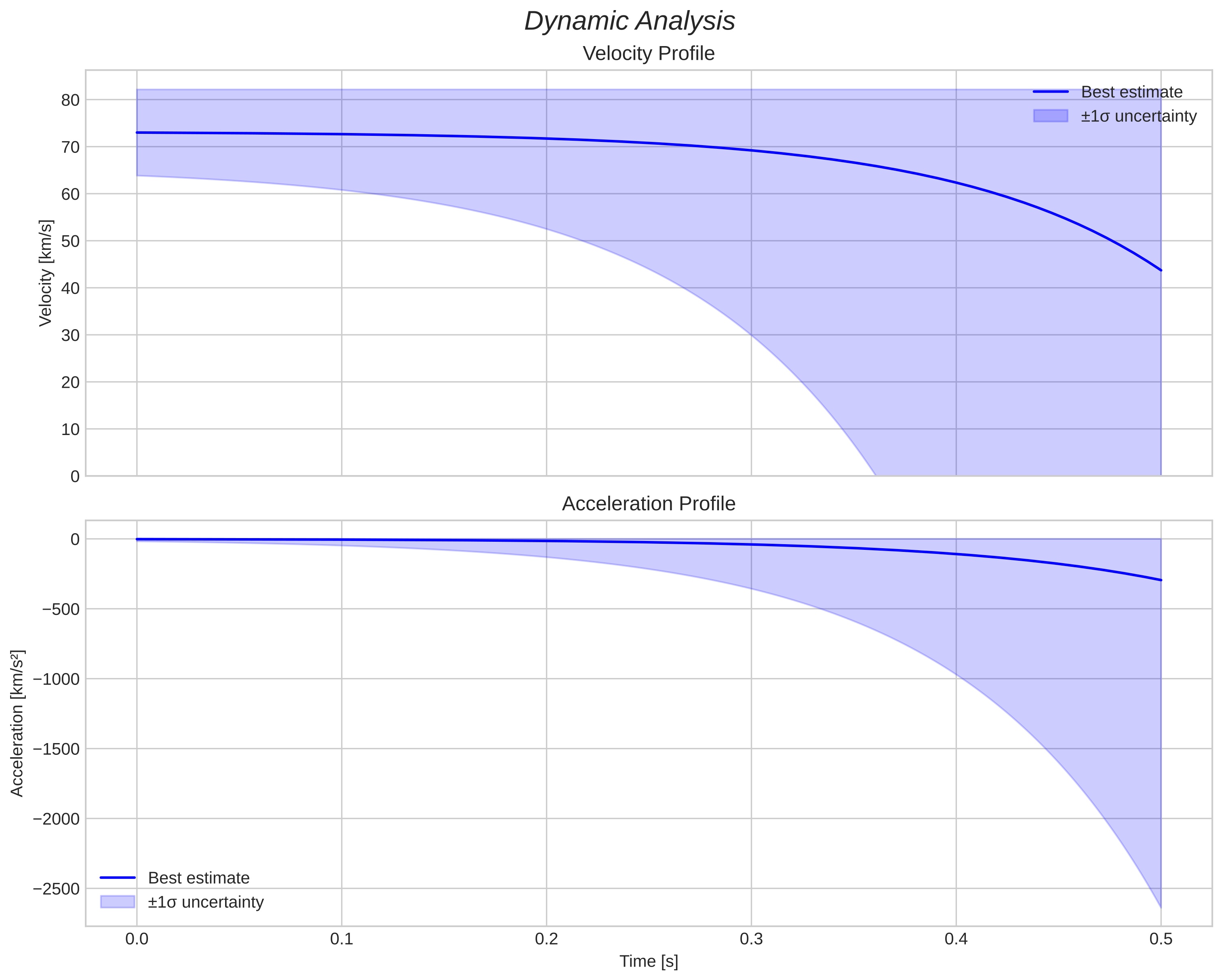 speed and acceleration