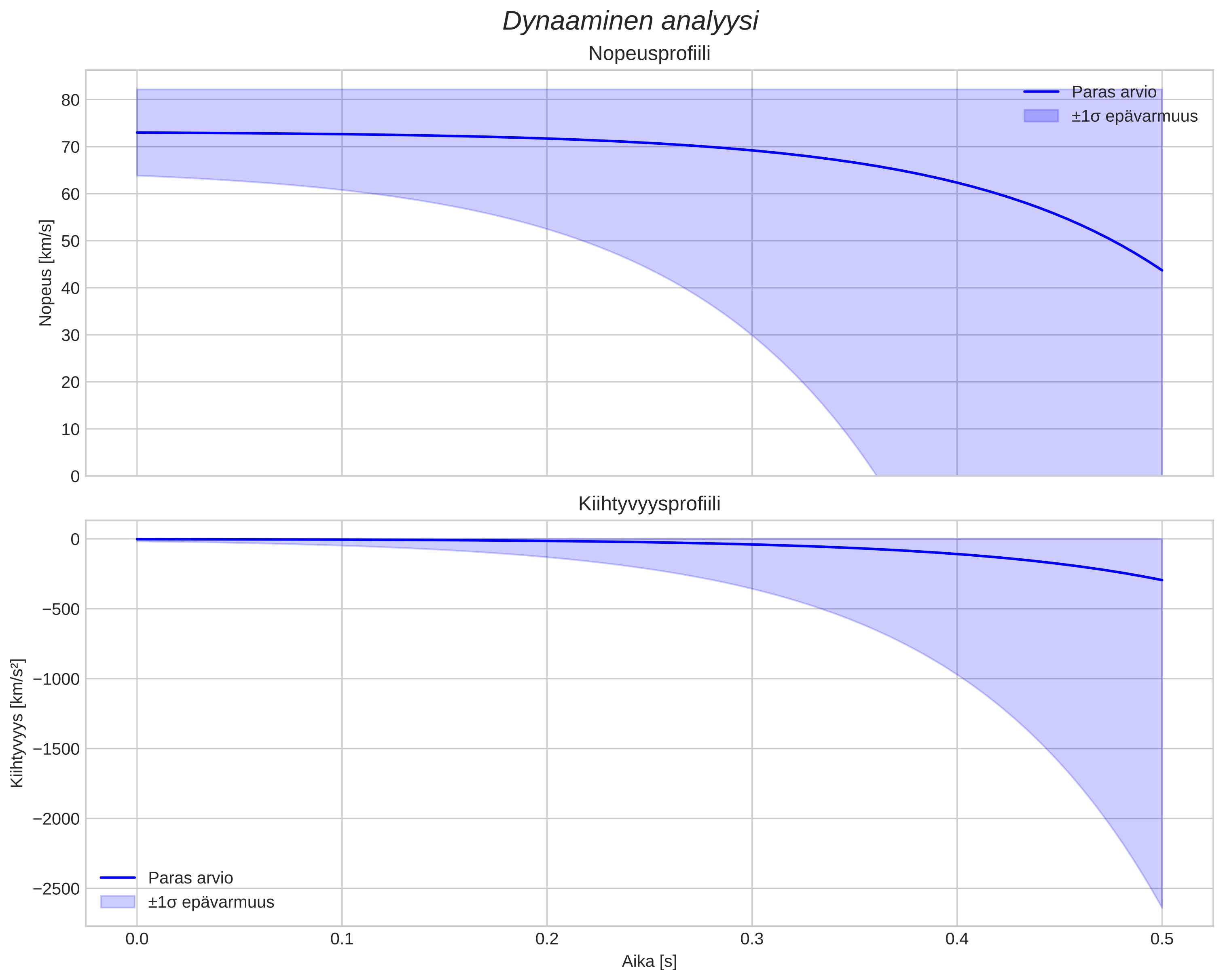 speed and acceleration