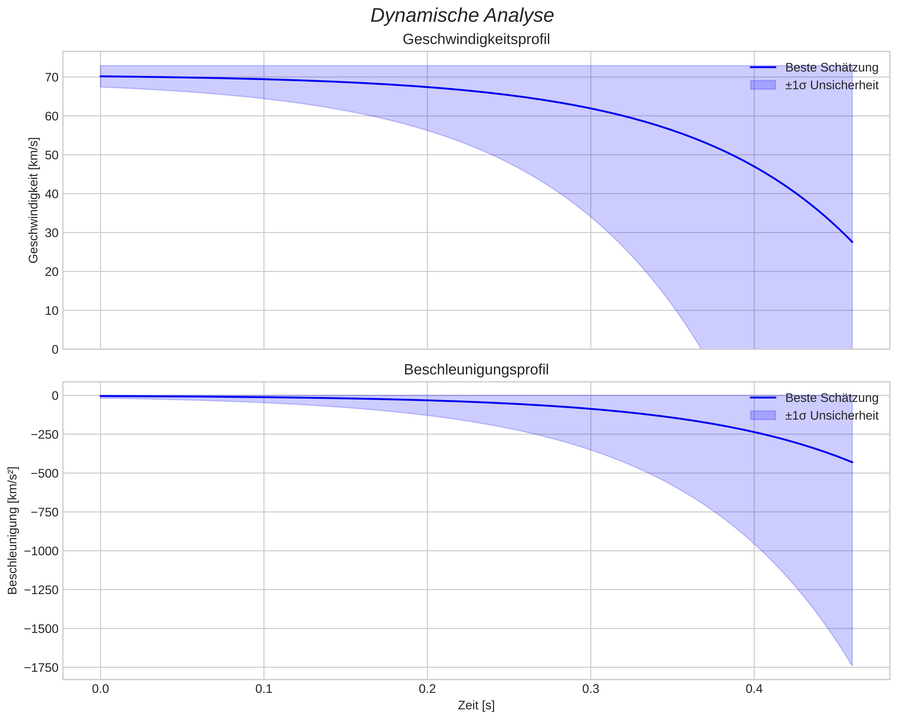 speed and acceleration