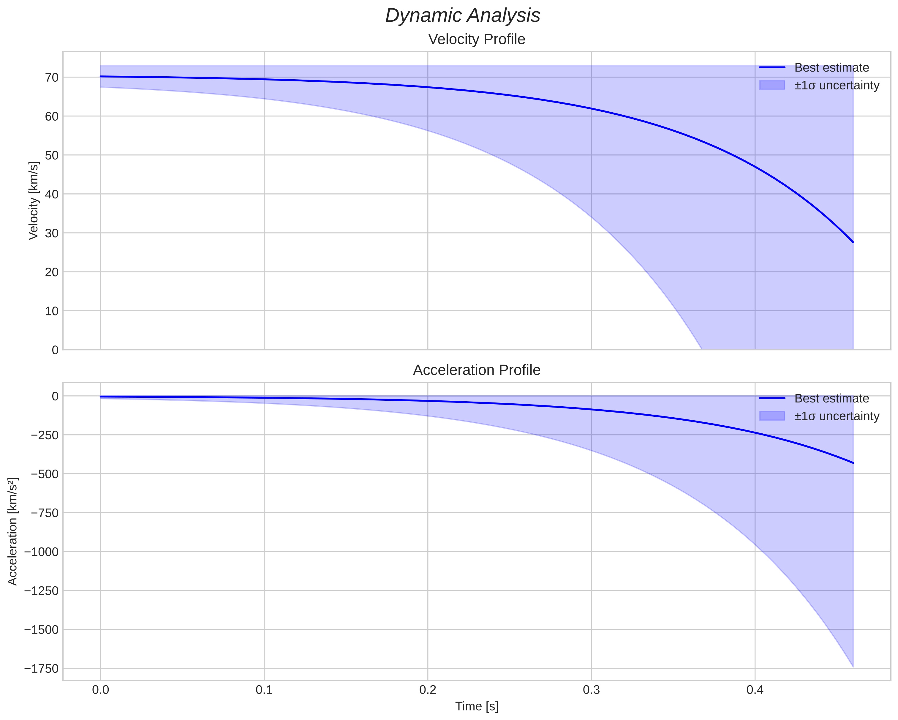 speed and acceleration
