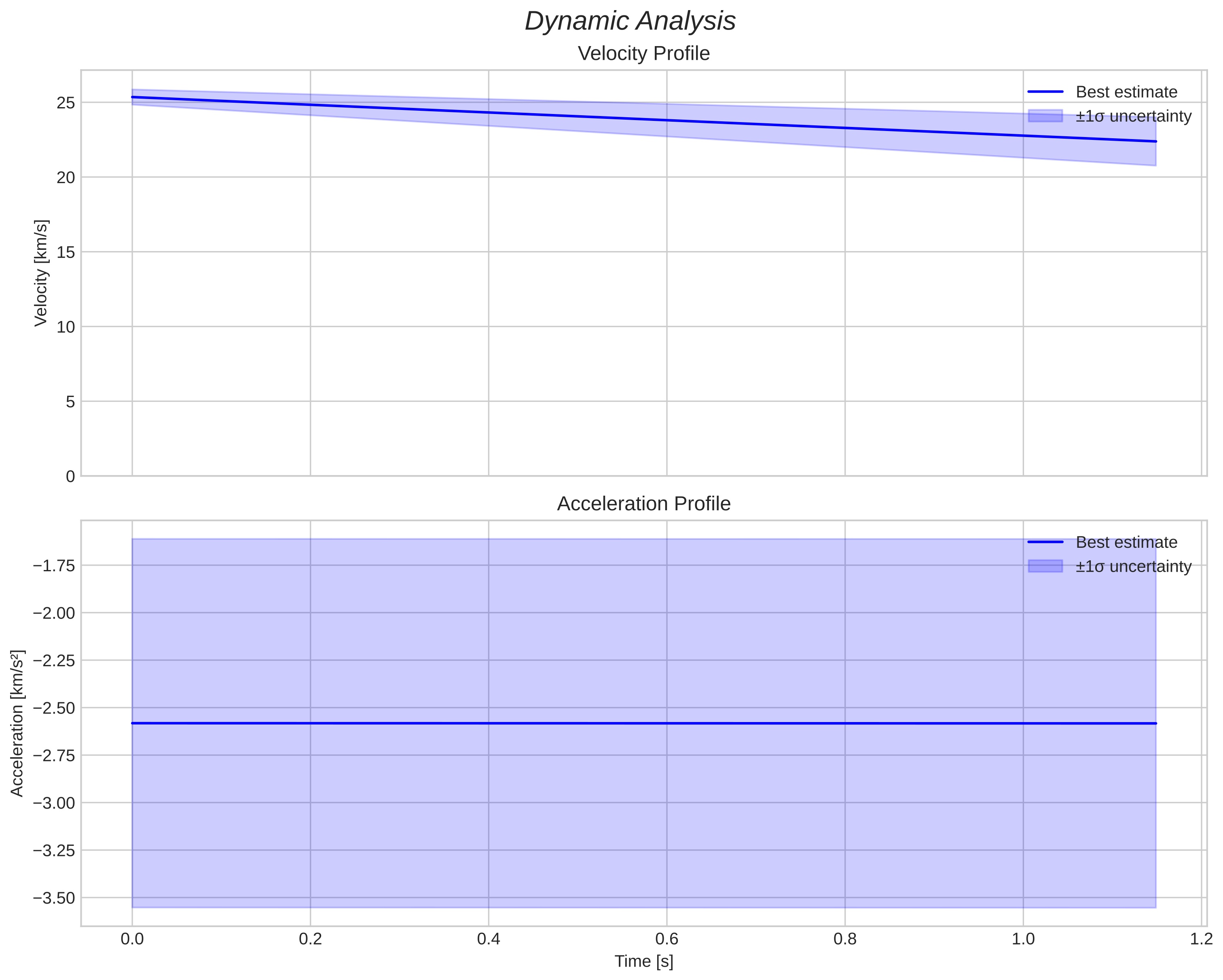 speed and acceleration