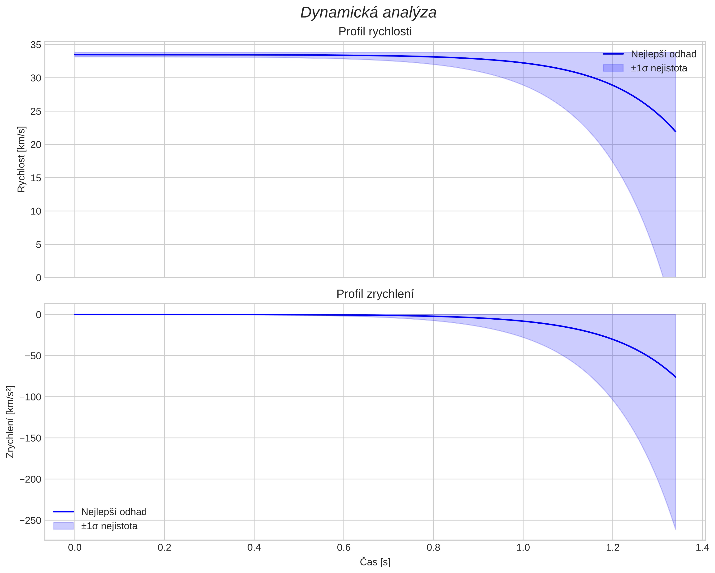 speed and acceleration