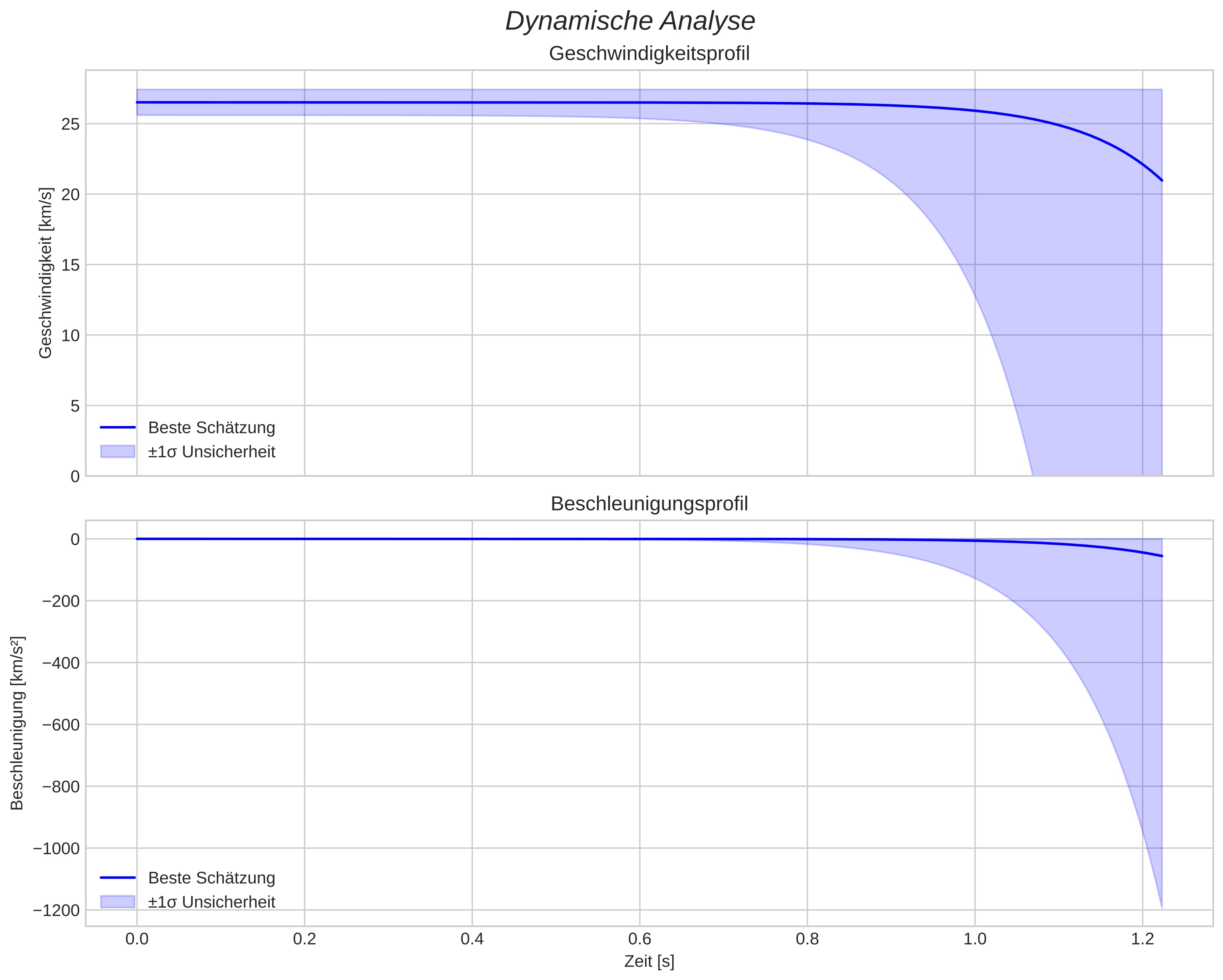 speed and acceleration