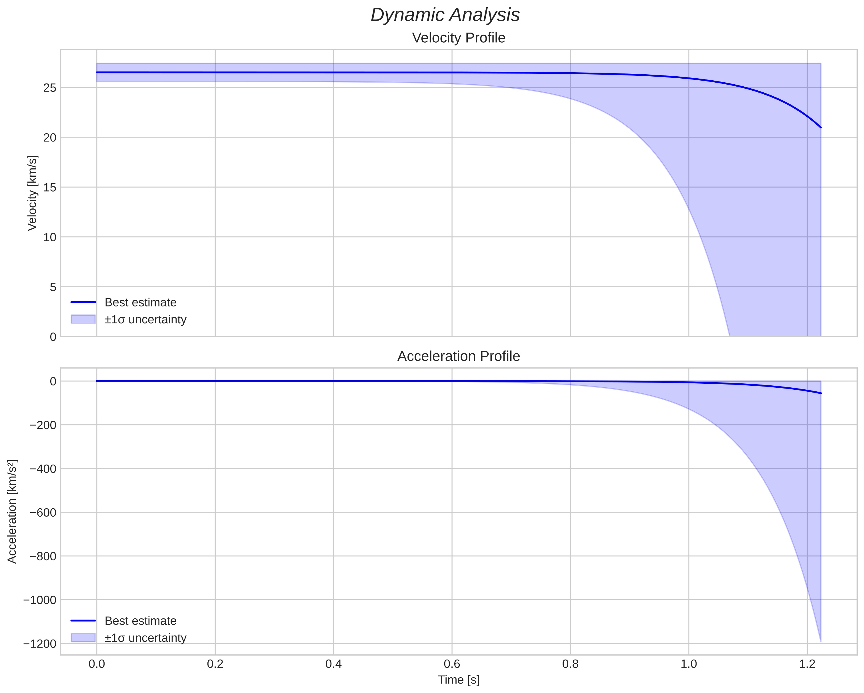 speed and acceleration