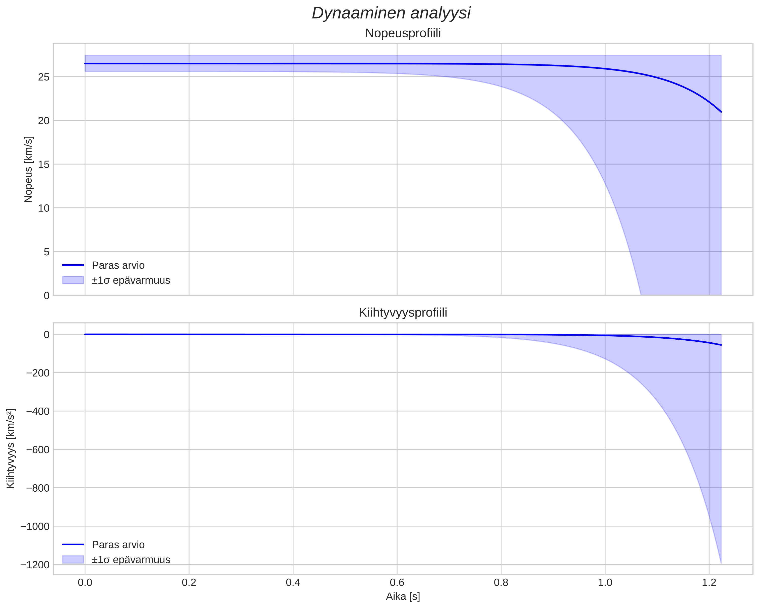 speed and acceleration