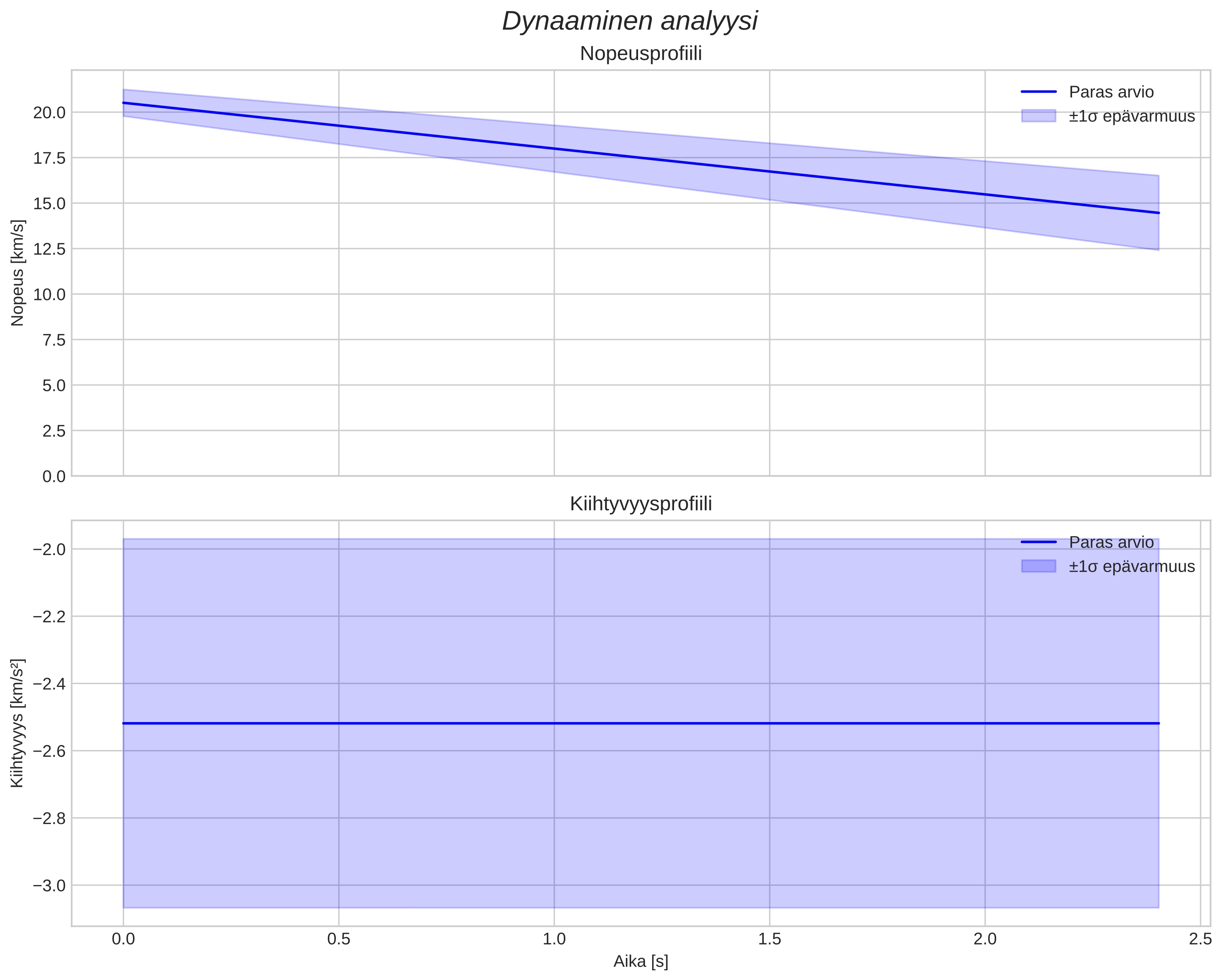 speed and acceleration