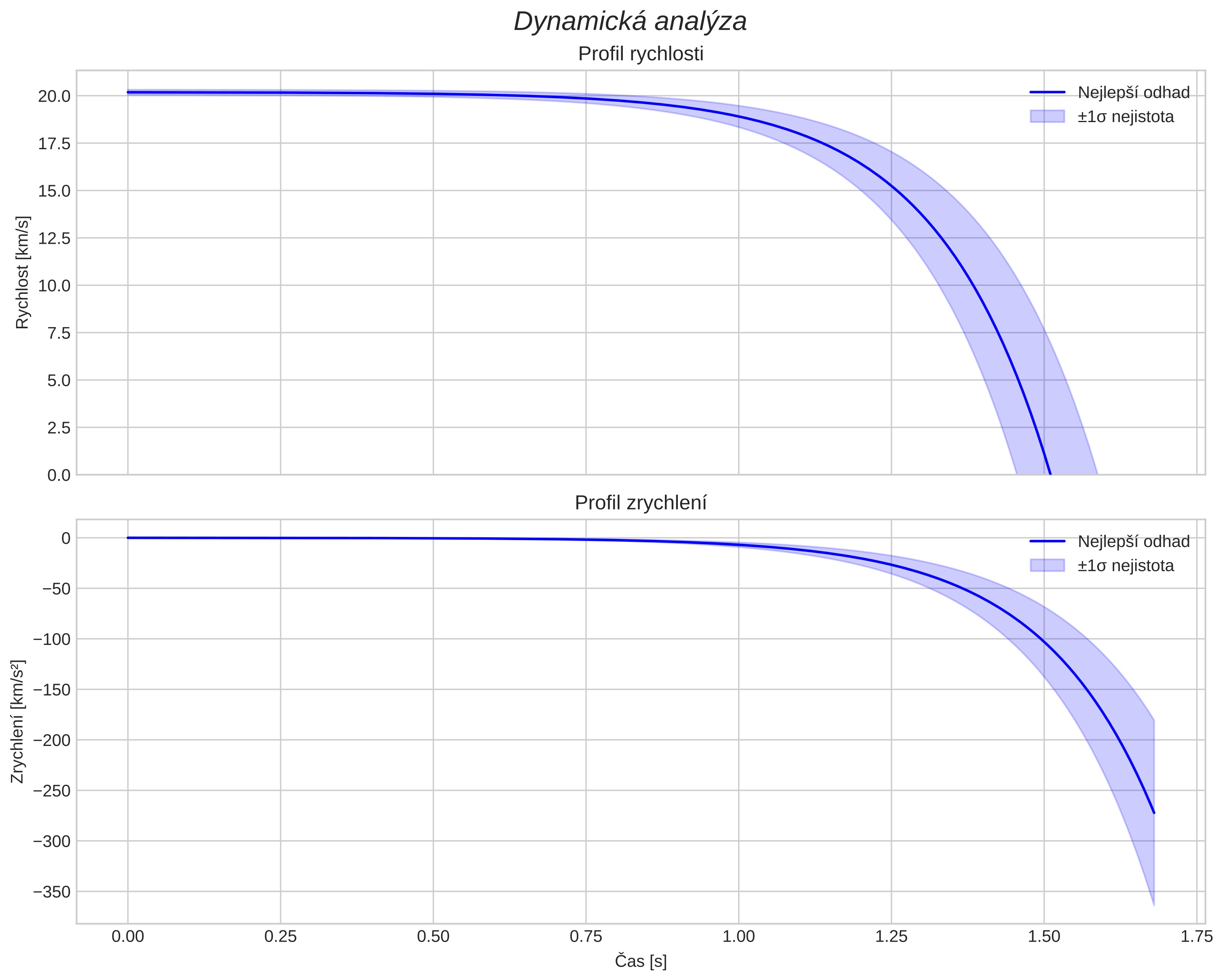 speed and acceleration