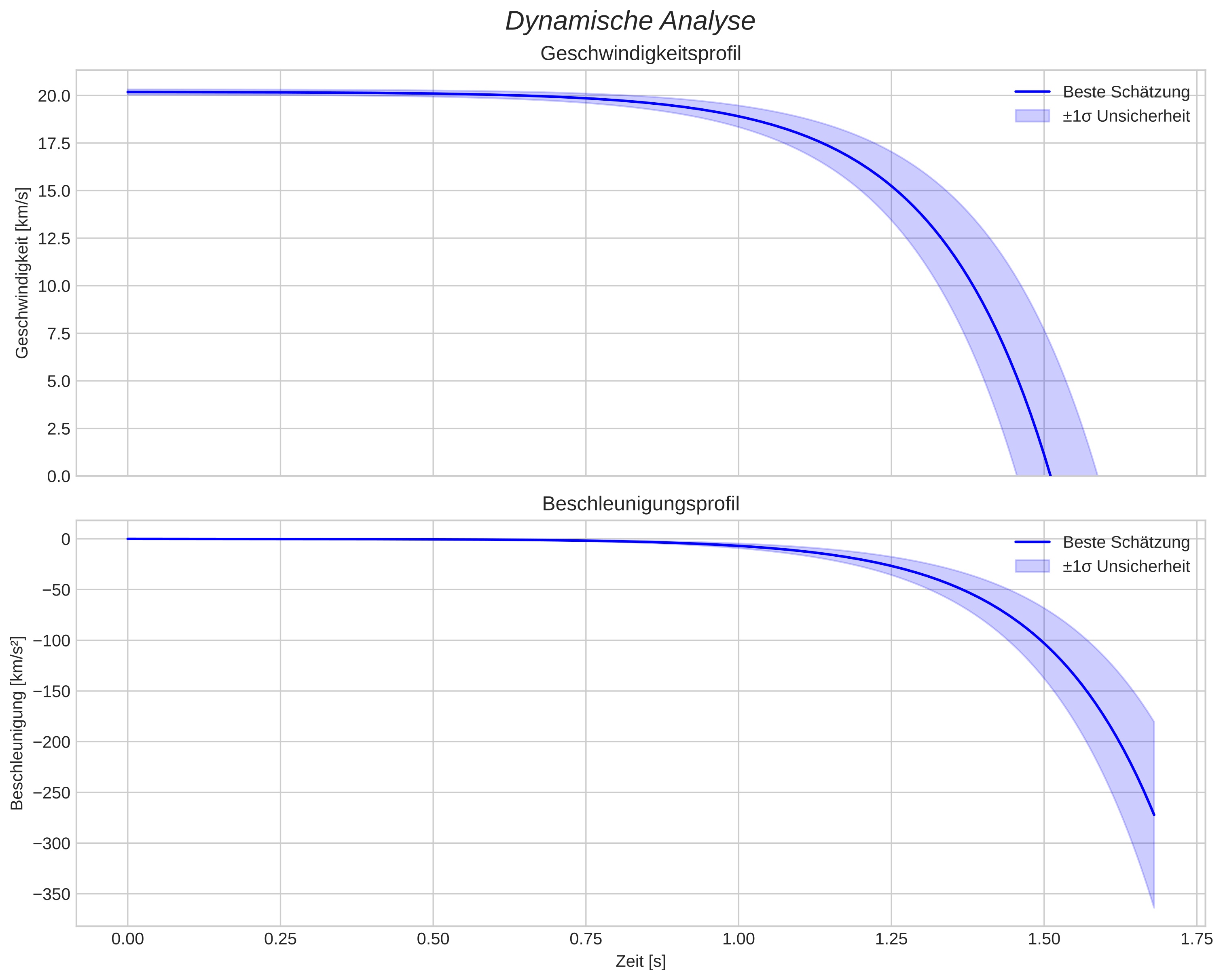 speed and acceleration