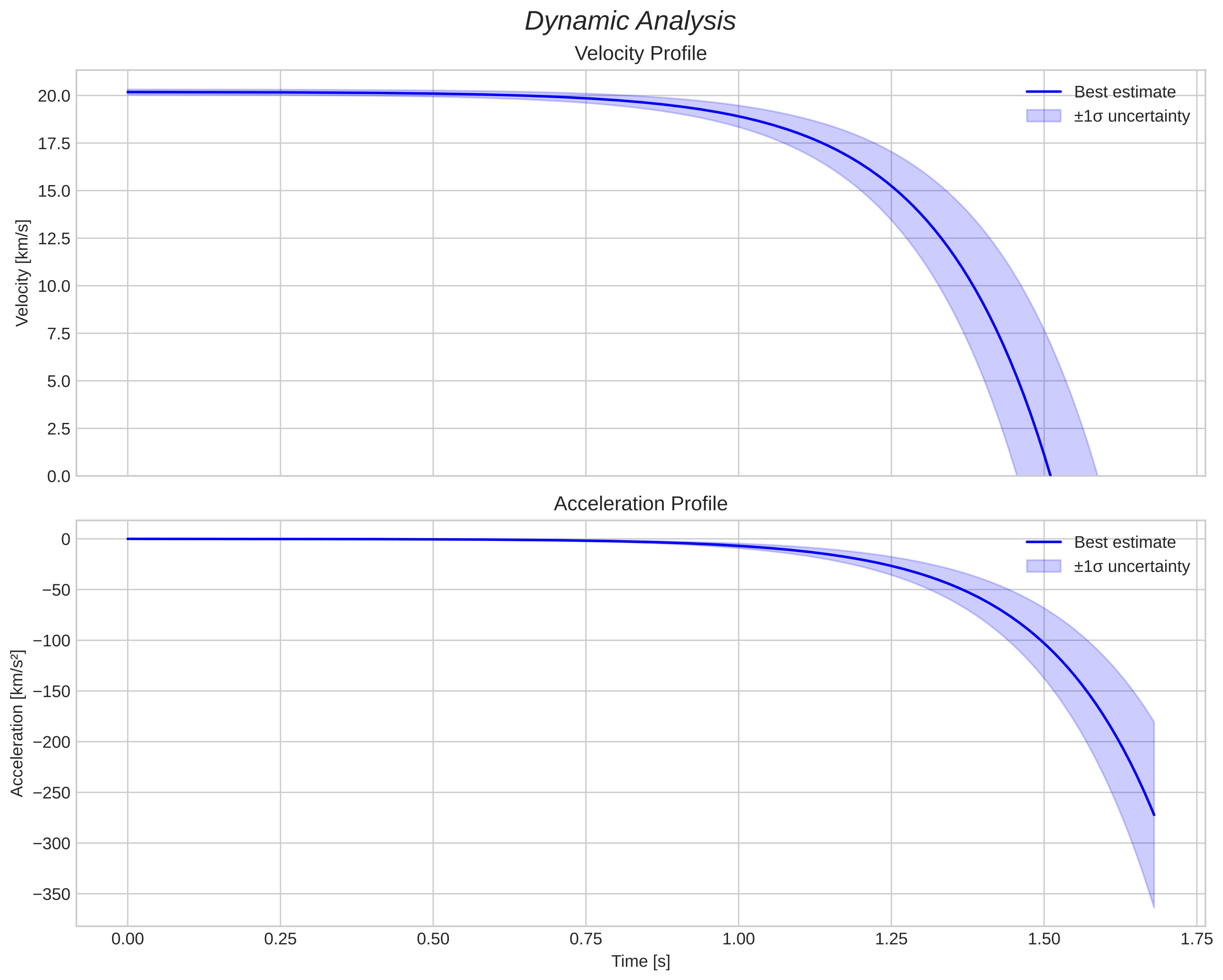 speed and acceleration
