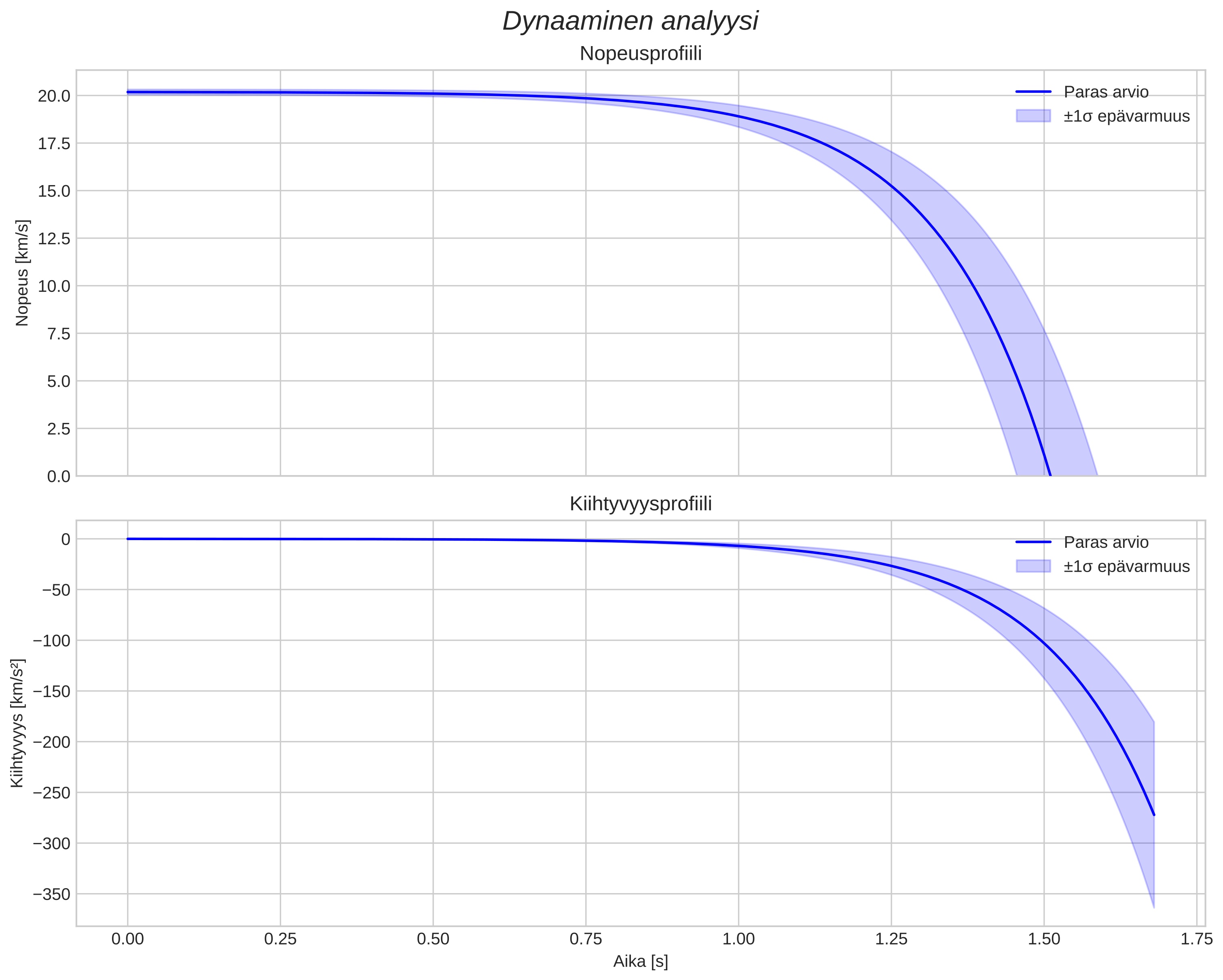 speed and acceleration