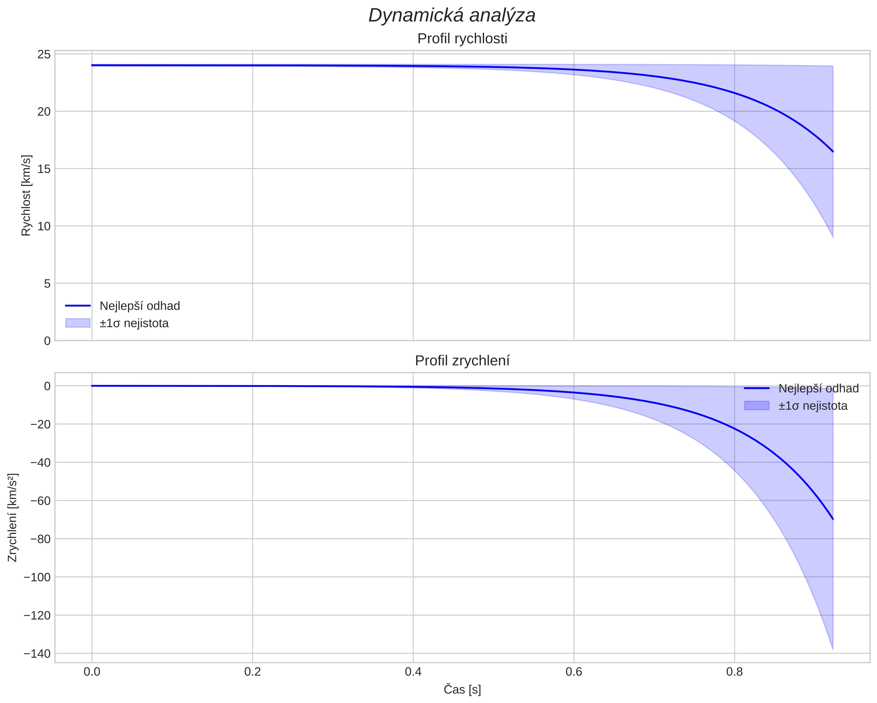 speed and acceleration
