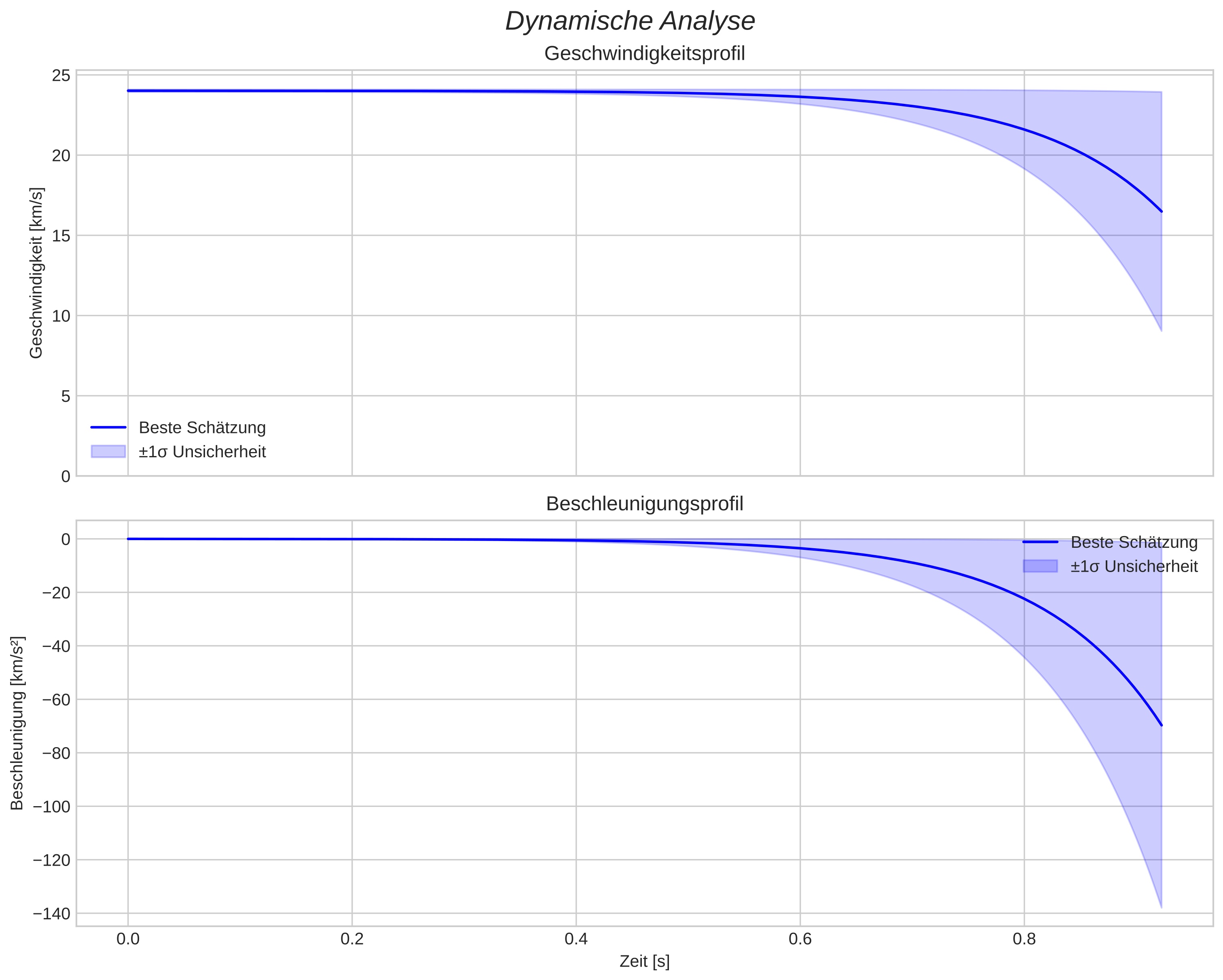speed and acceleration