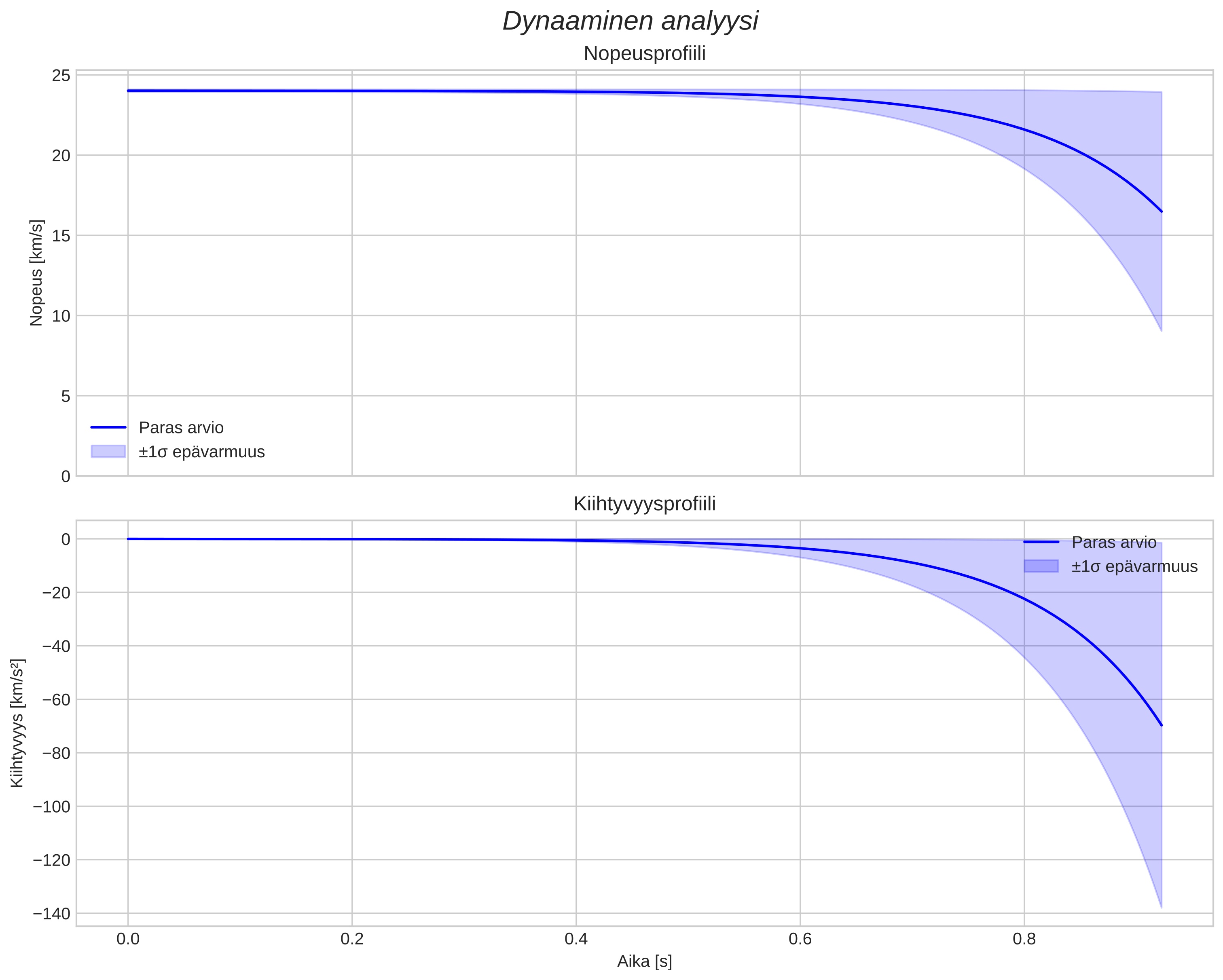 speed and acceleration