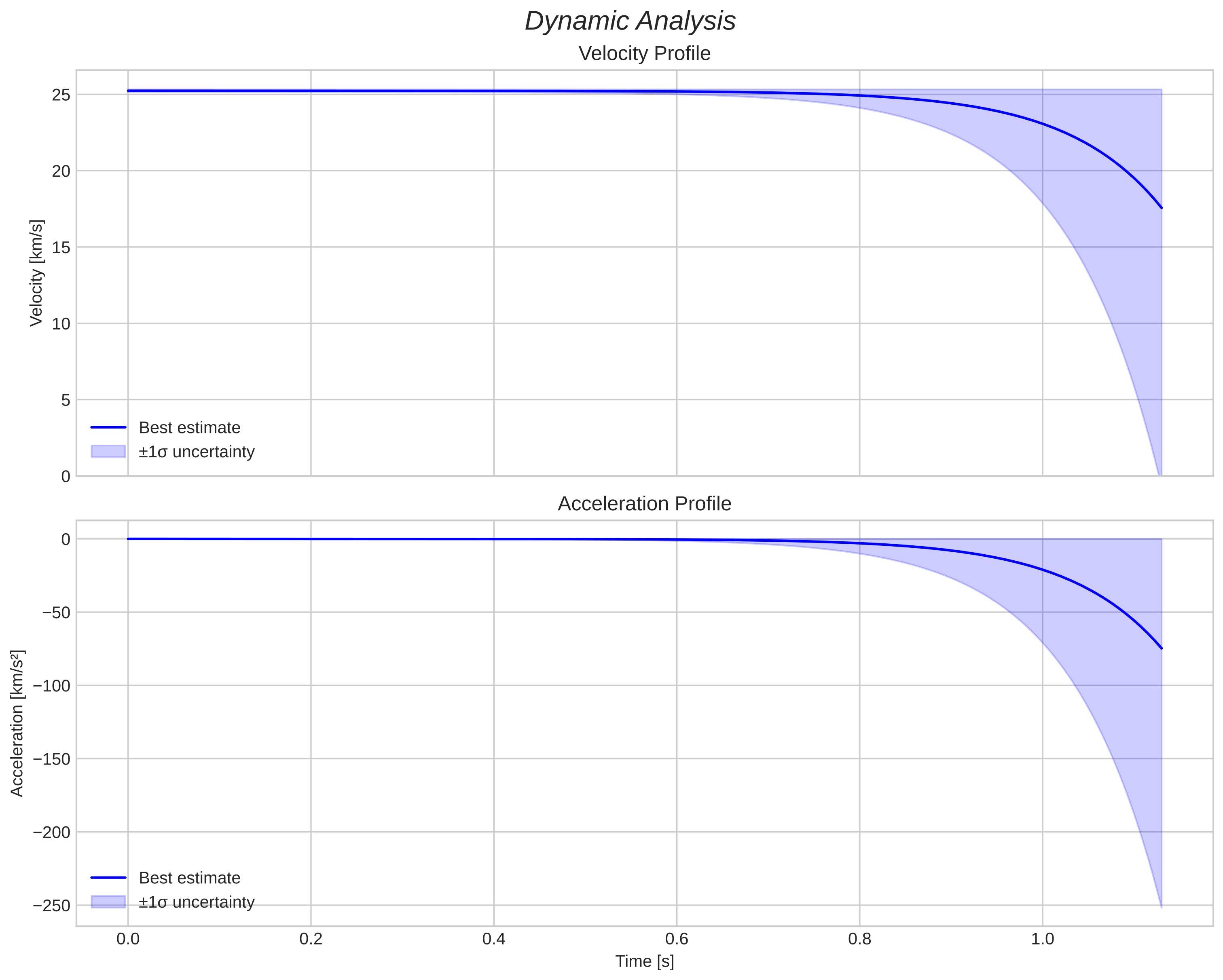 speed and acceleration
