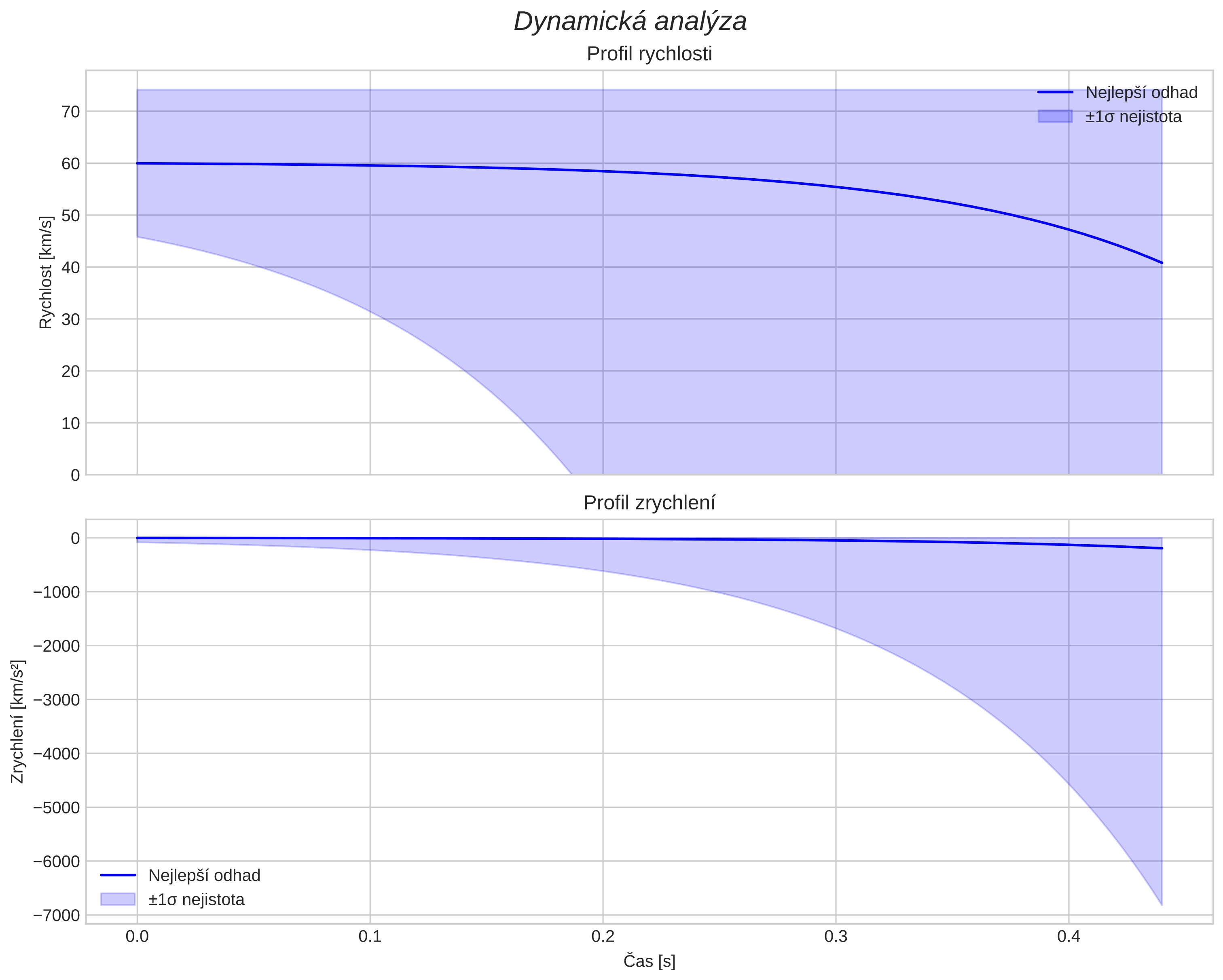 speed and acceleration