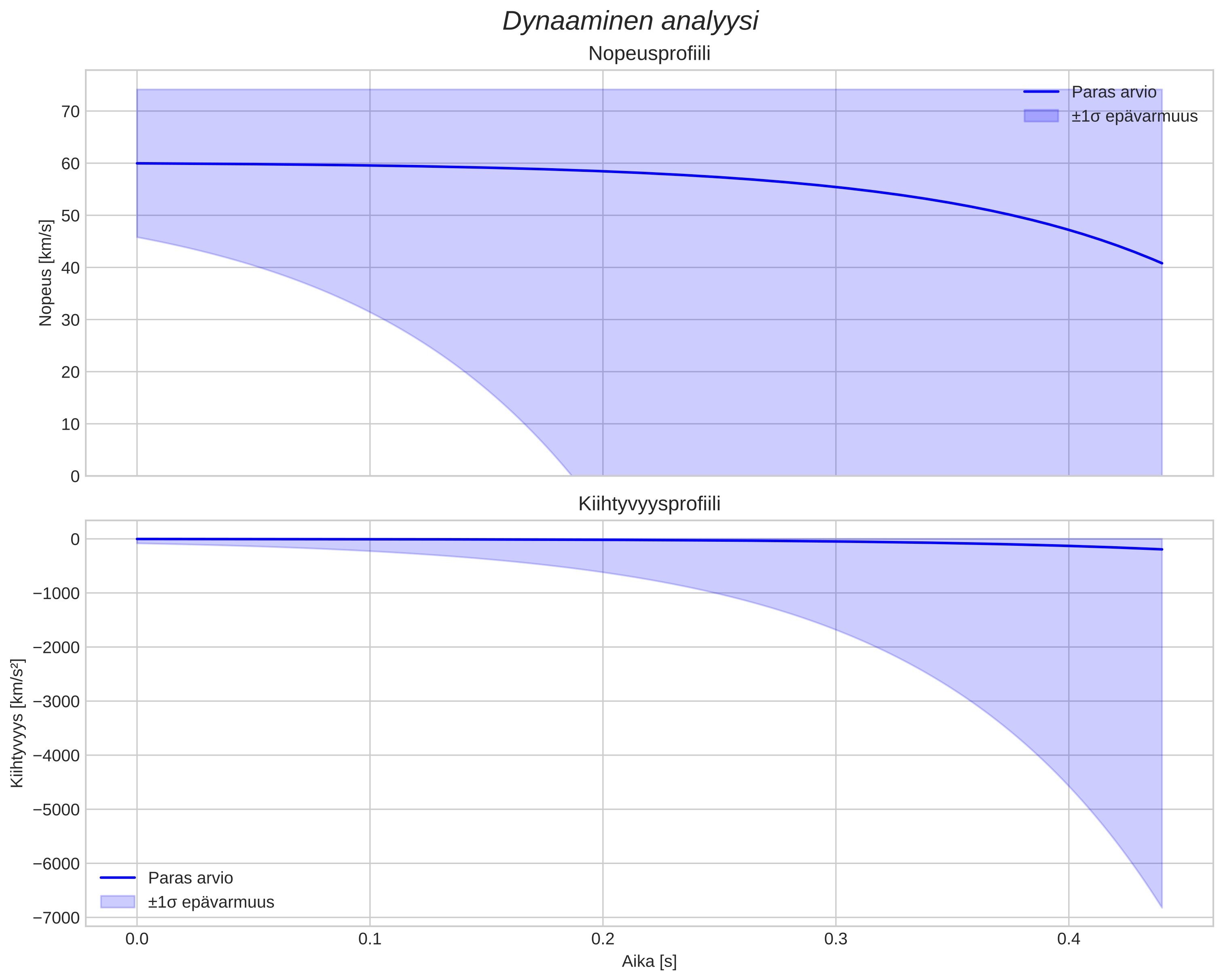 speed and acceleration