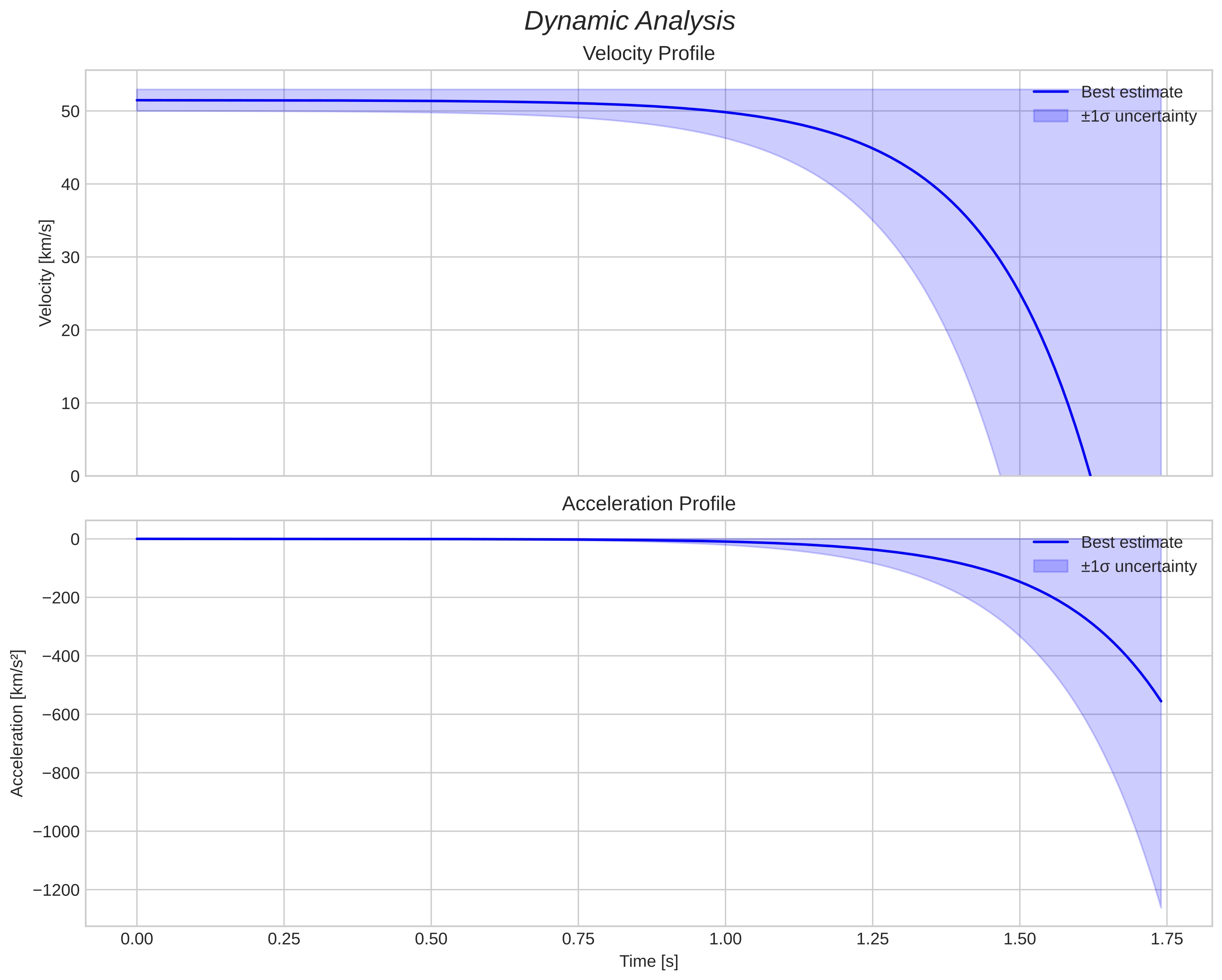 speed and acceleration