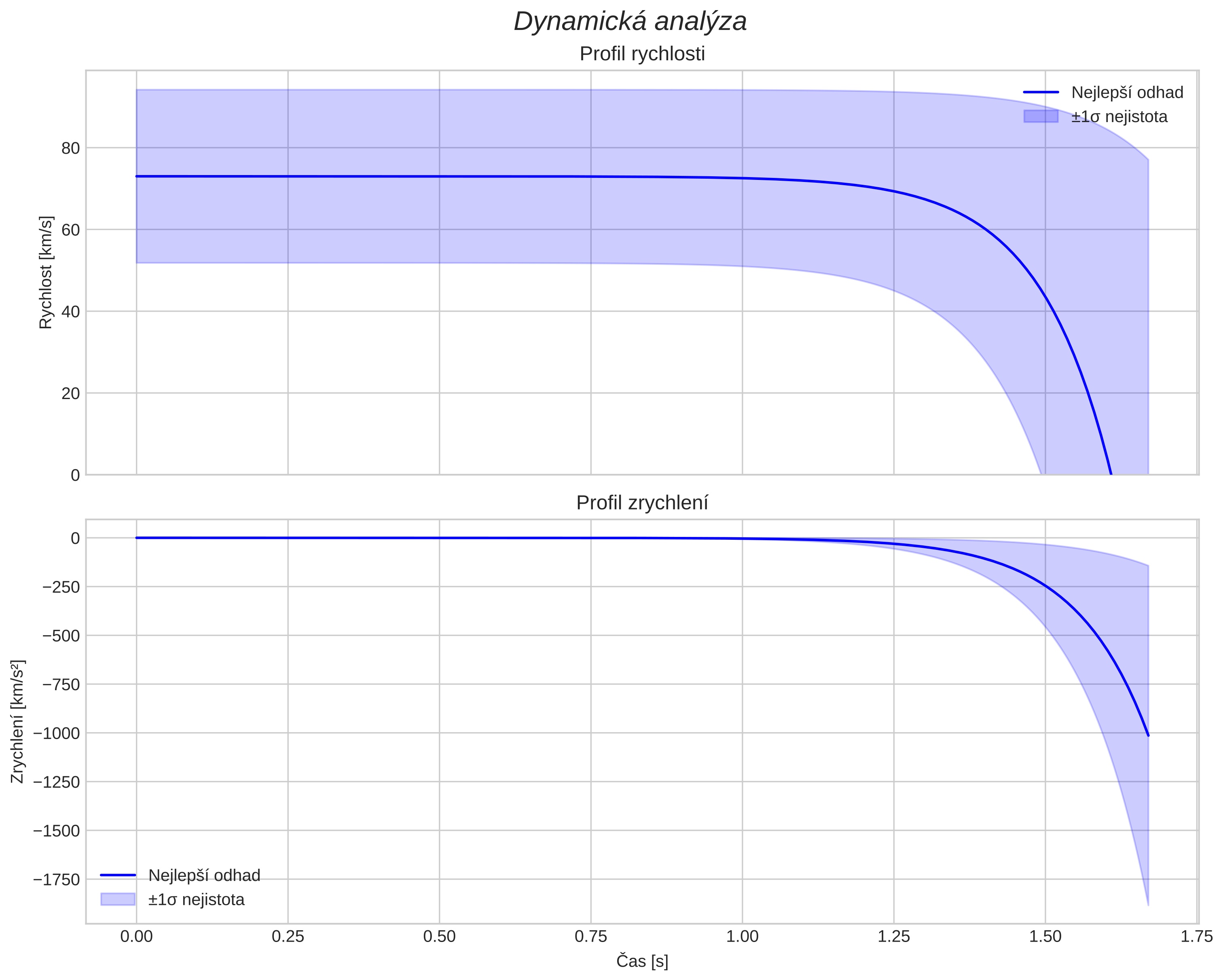 speed and acceleration