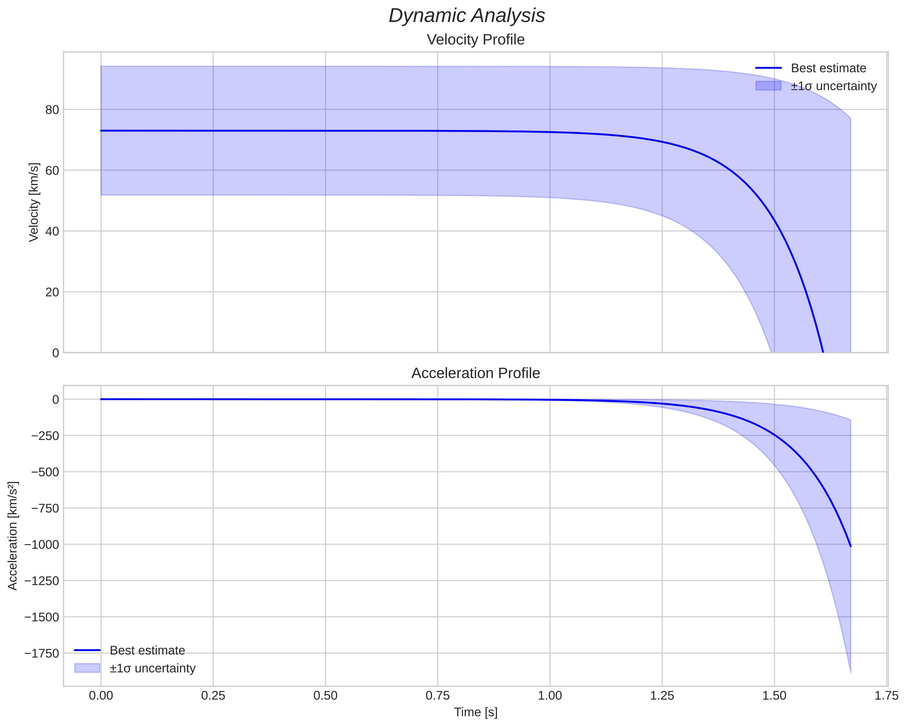 speed and acceleration
