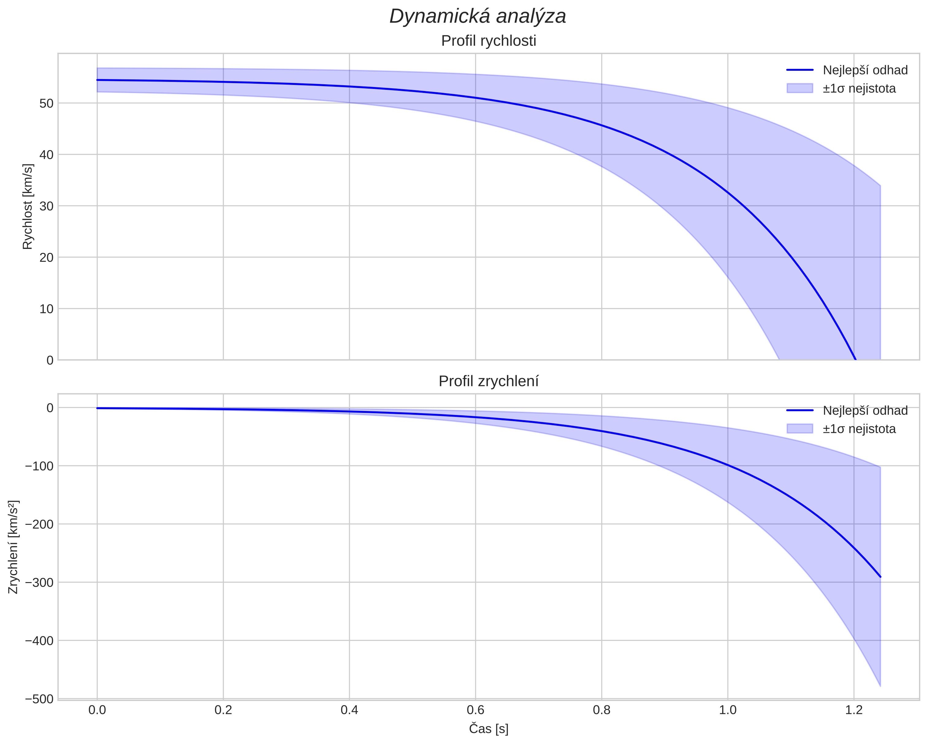 speed and acceleration