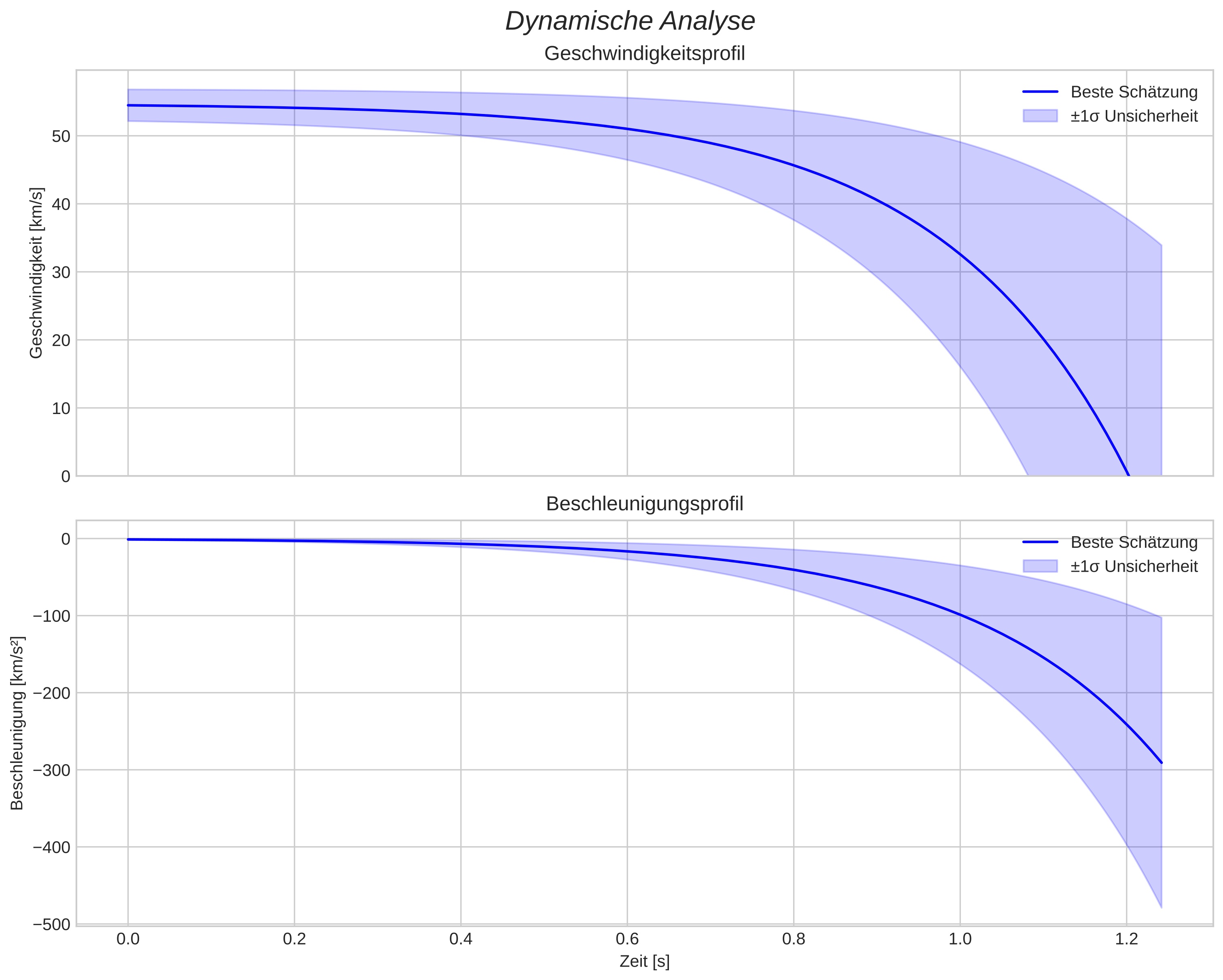 speed and acceleration
