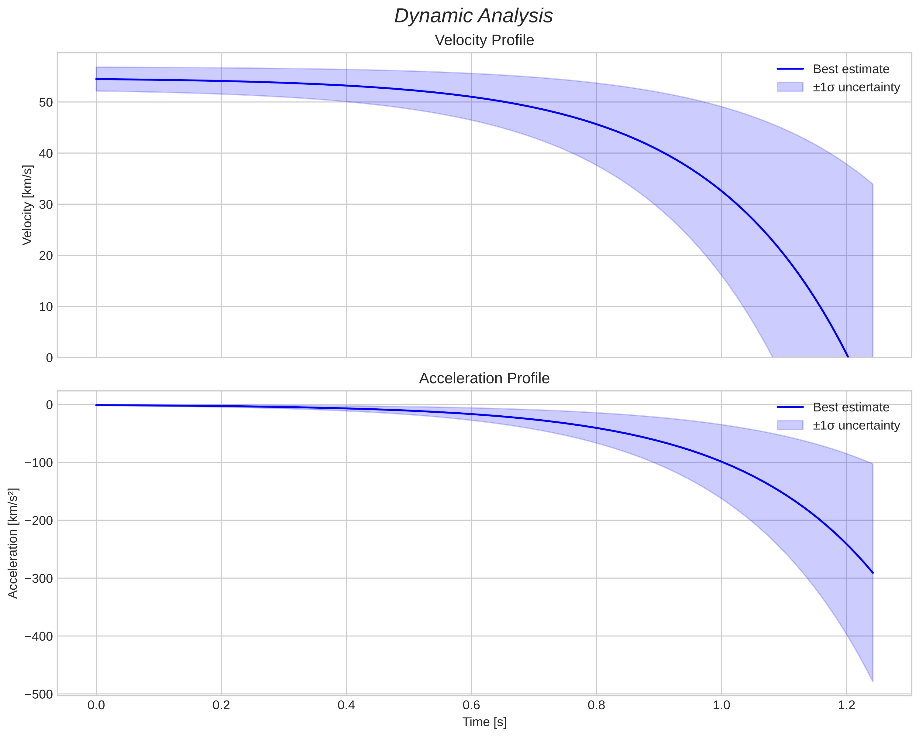 speed and acceleration