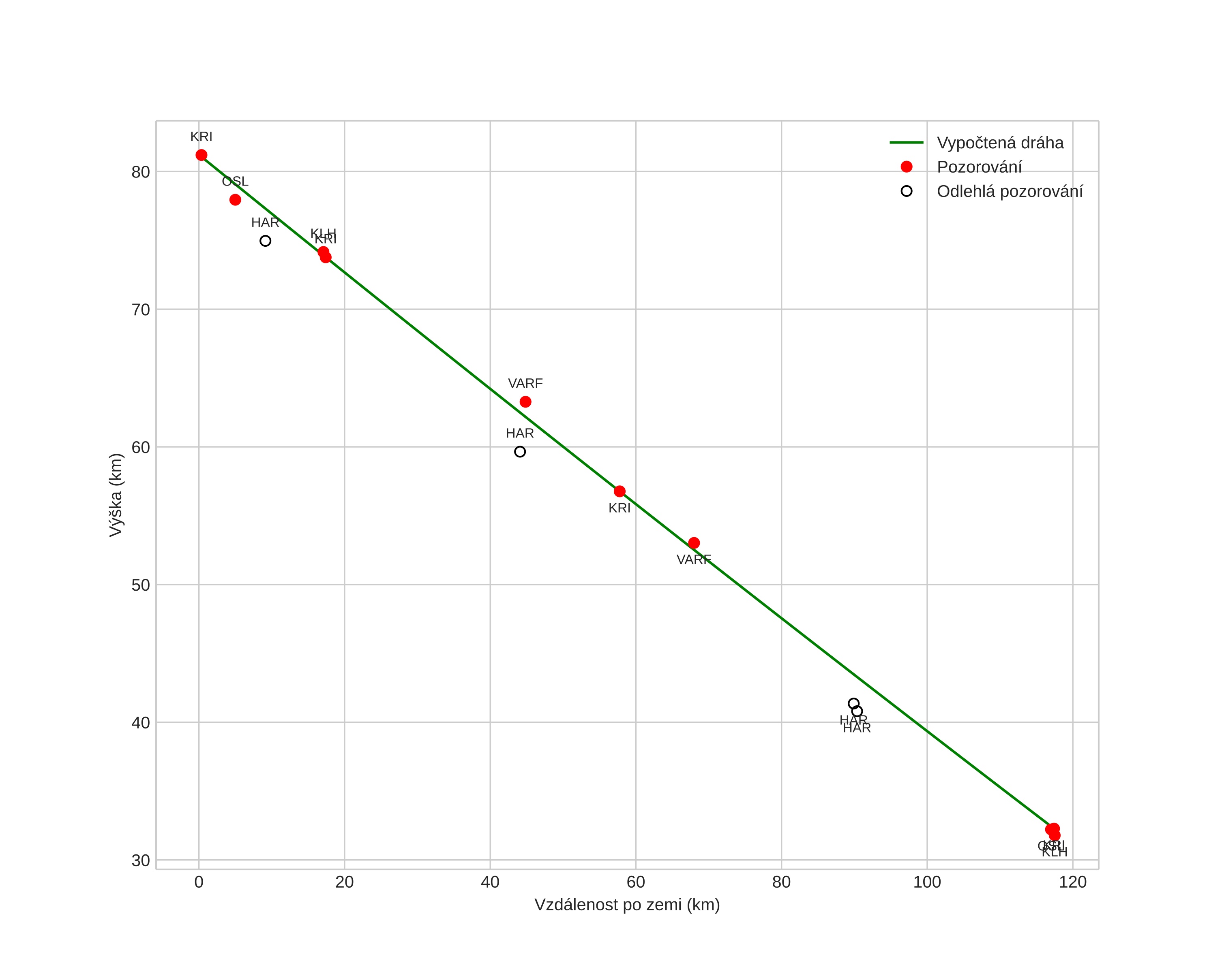 height profile