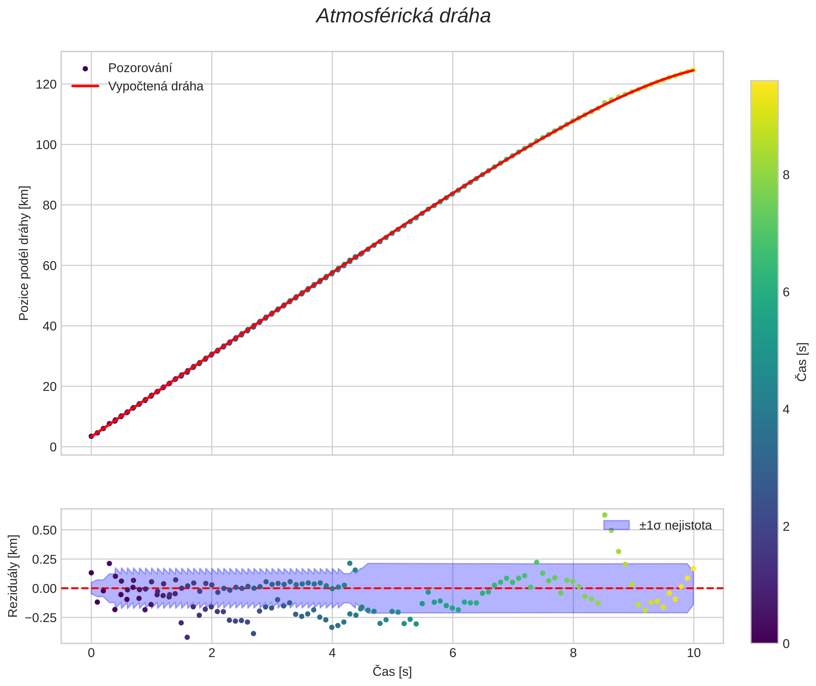 position vs time