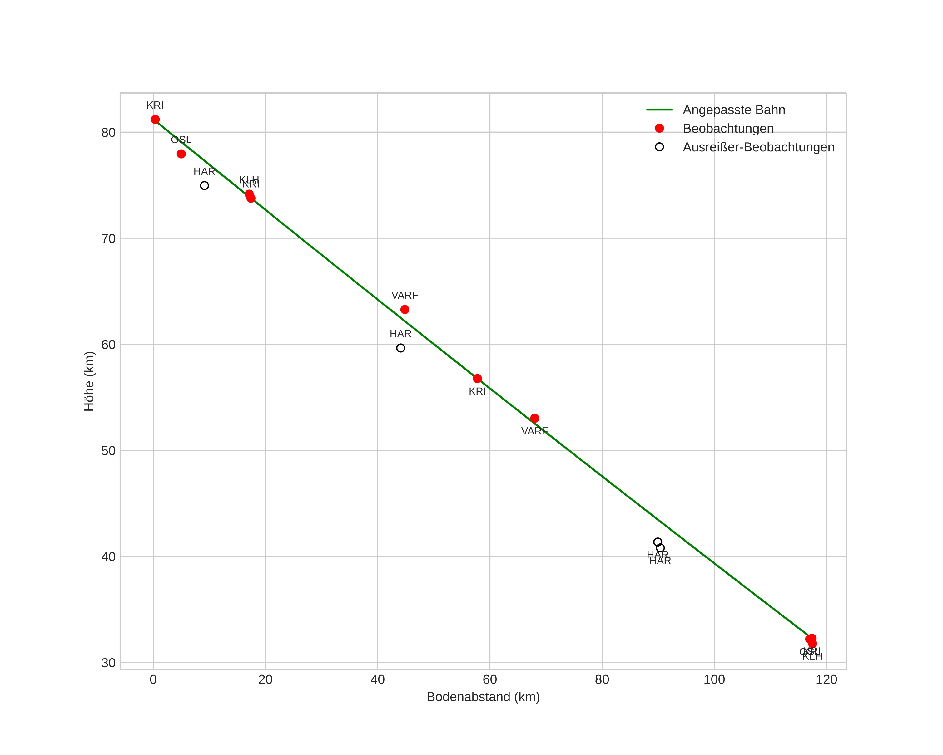 height profile
