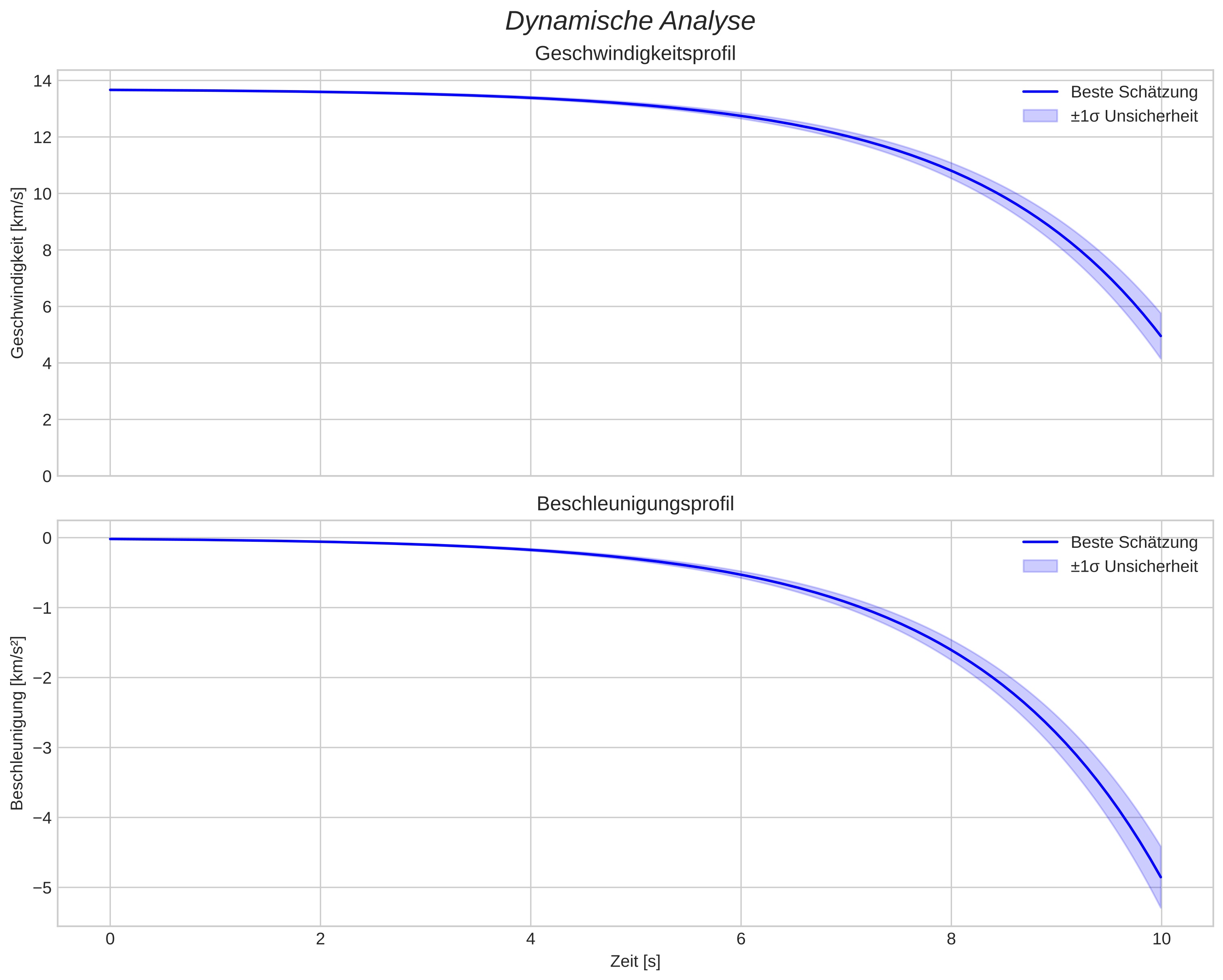 speed and acceleration