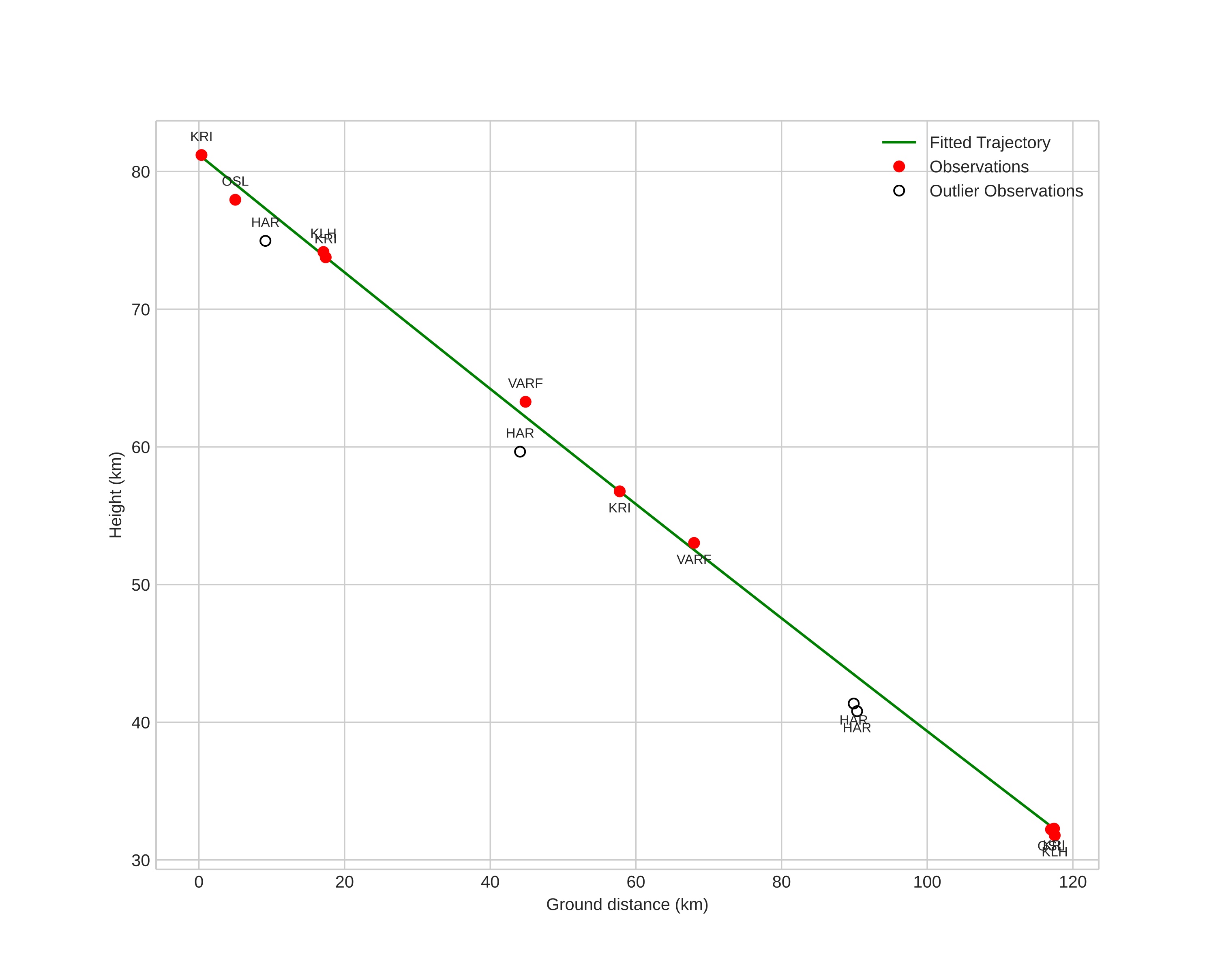 height profile