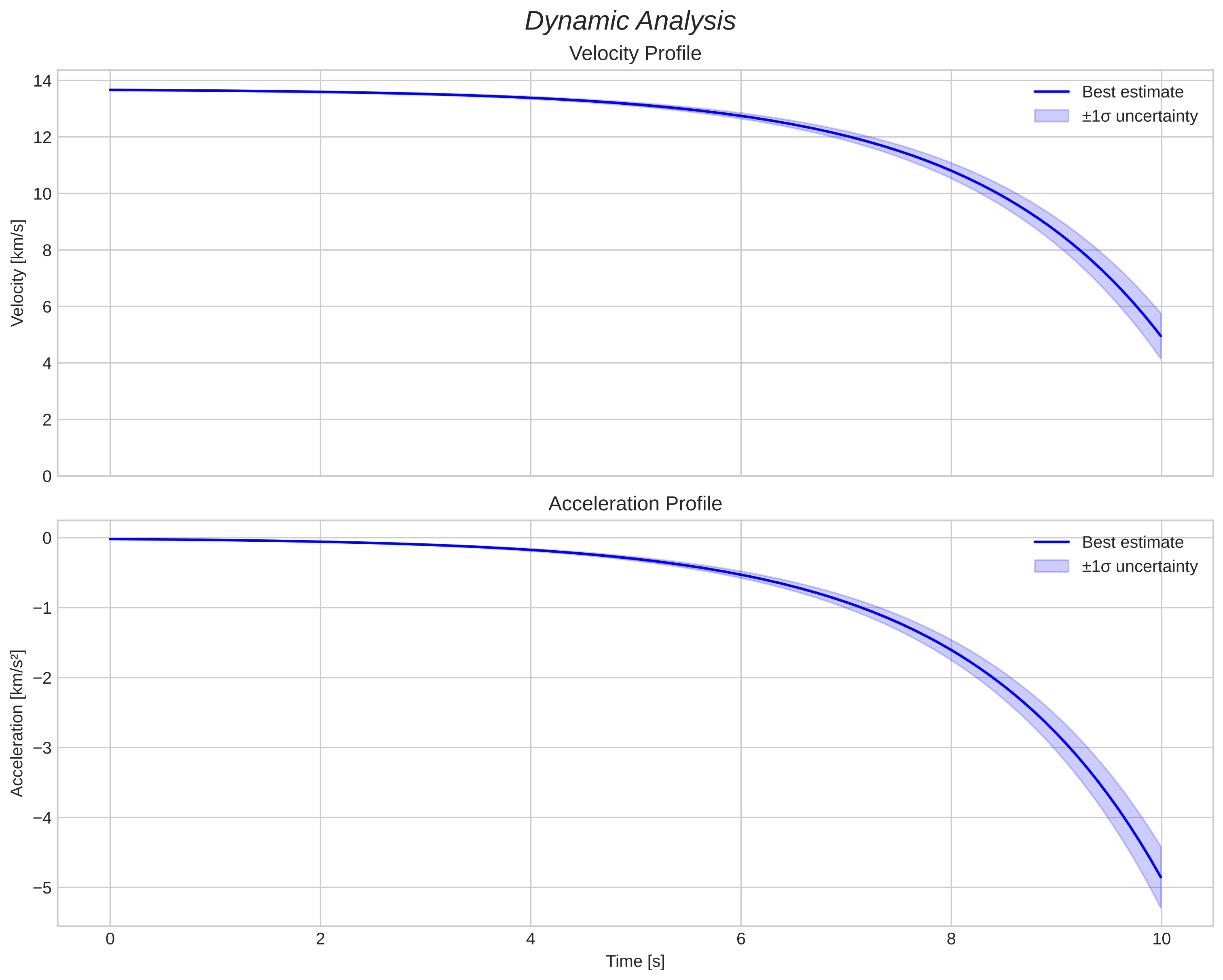 speed and acceleration