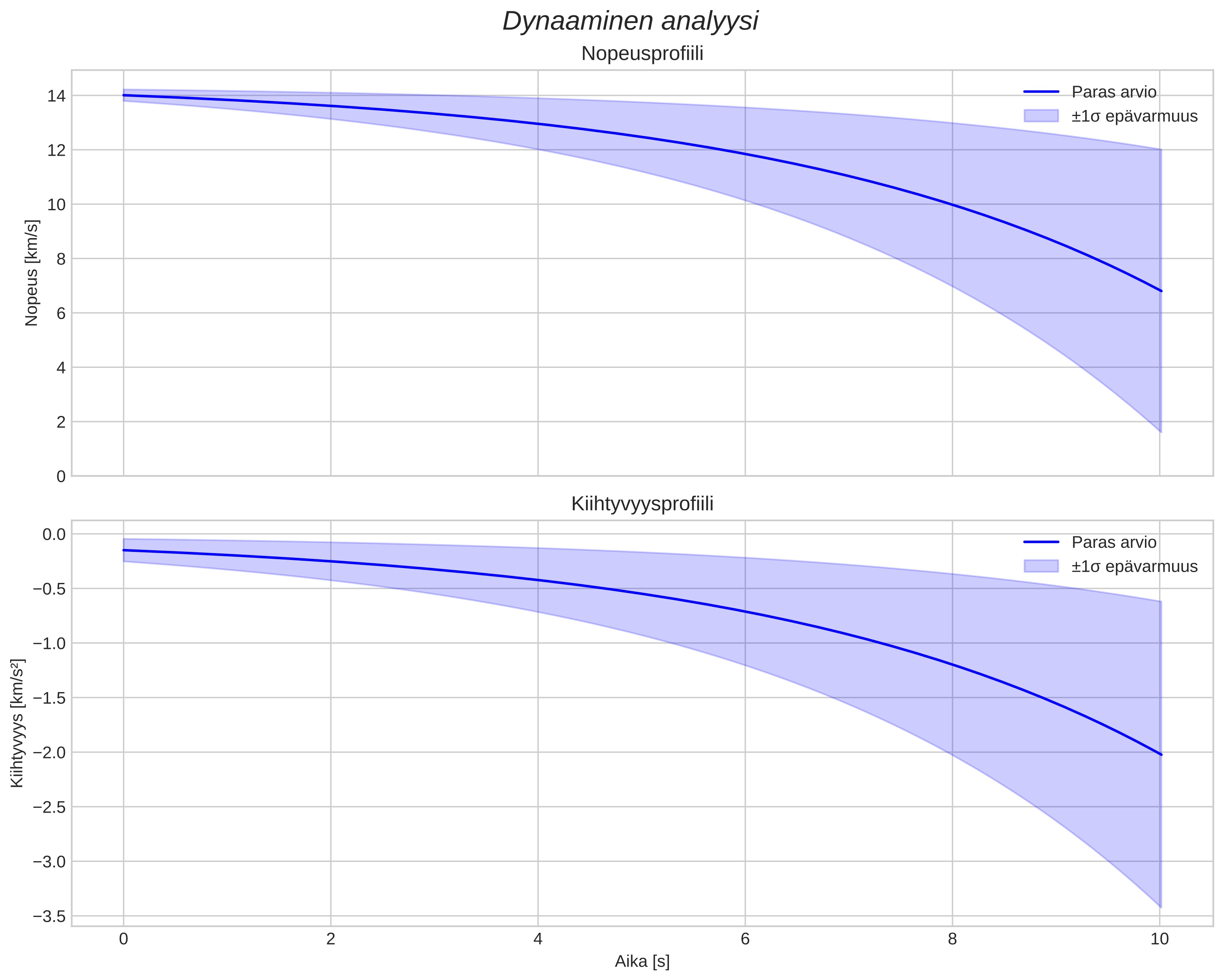 speed and acceleration