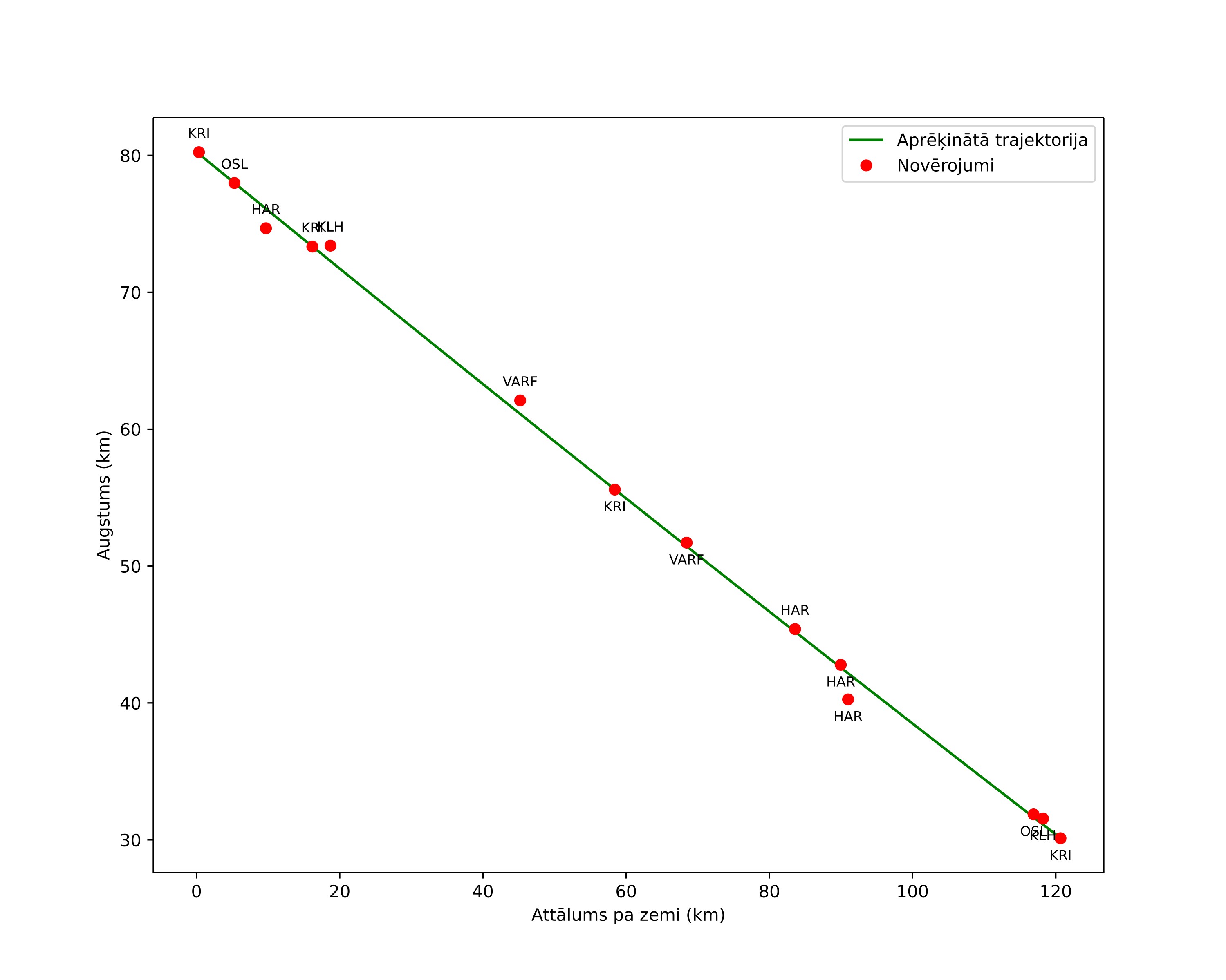 height profile