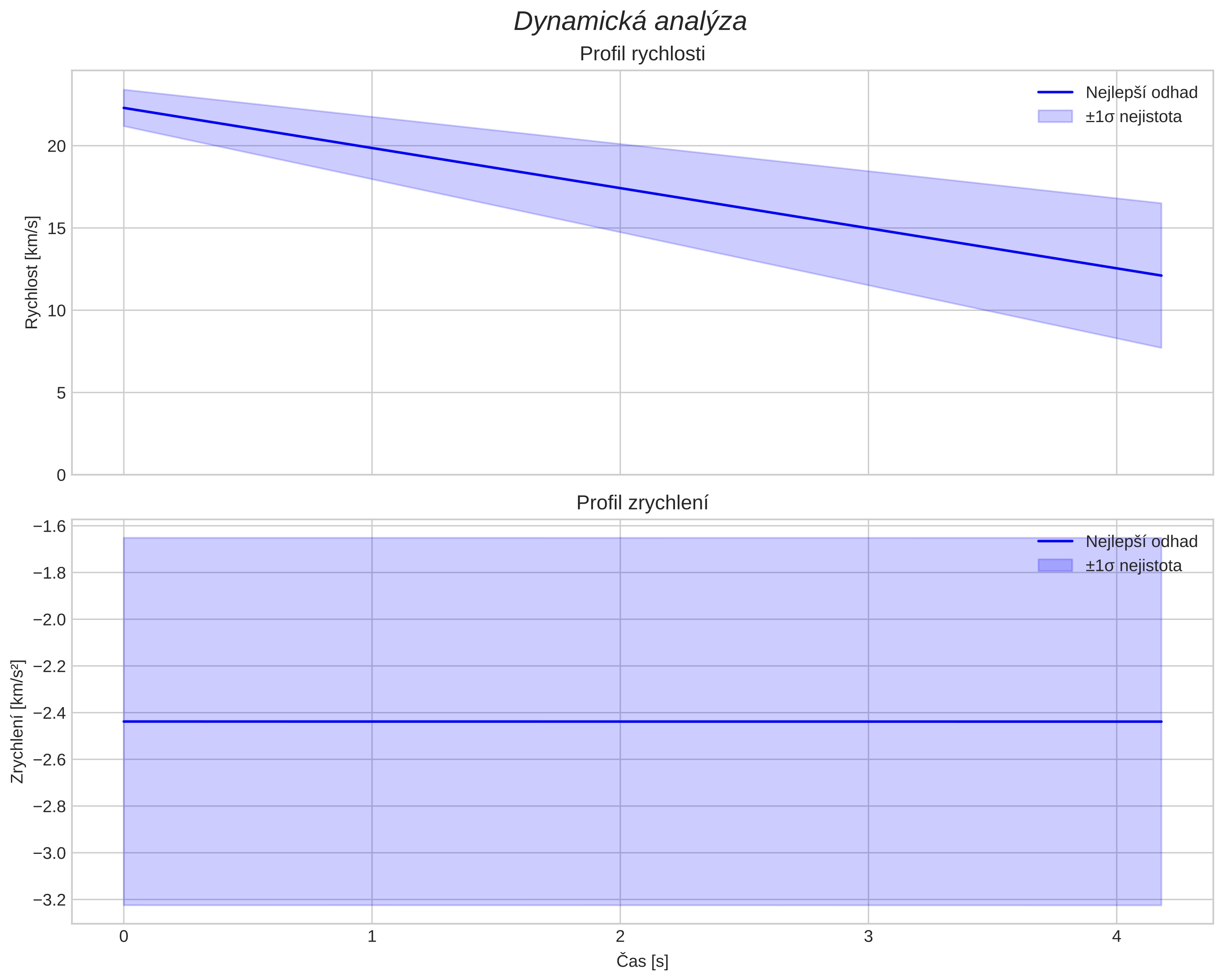 speed and acceleration