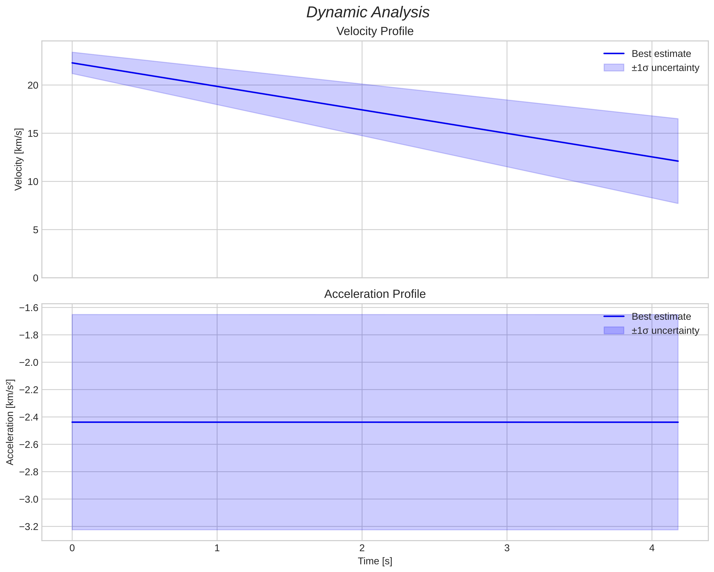 speed and acceleration